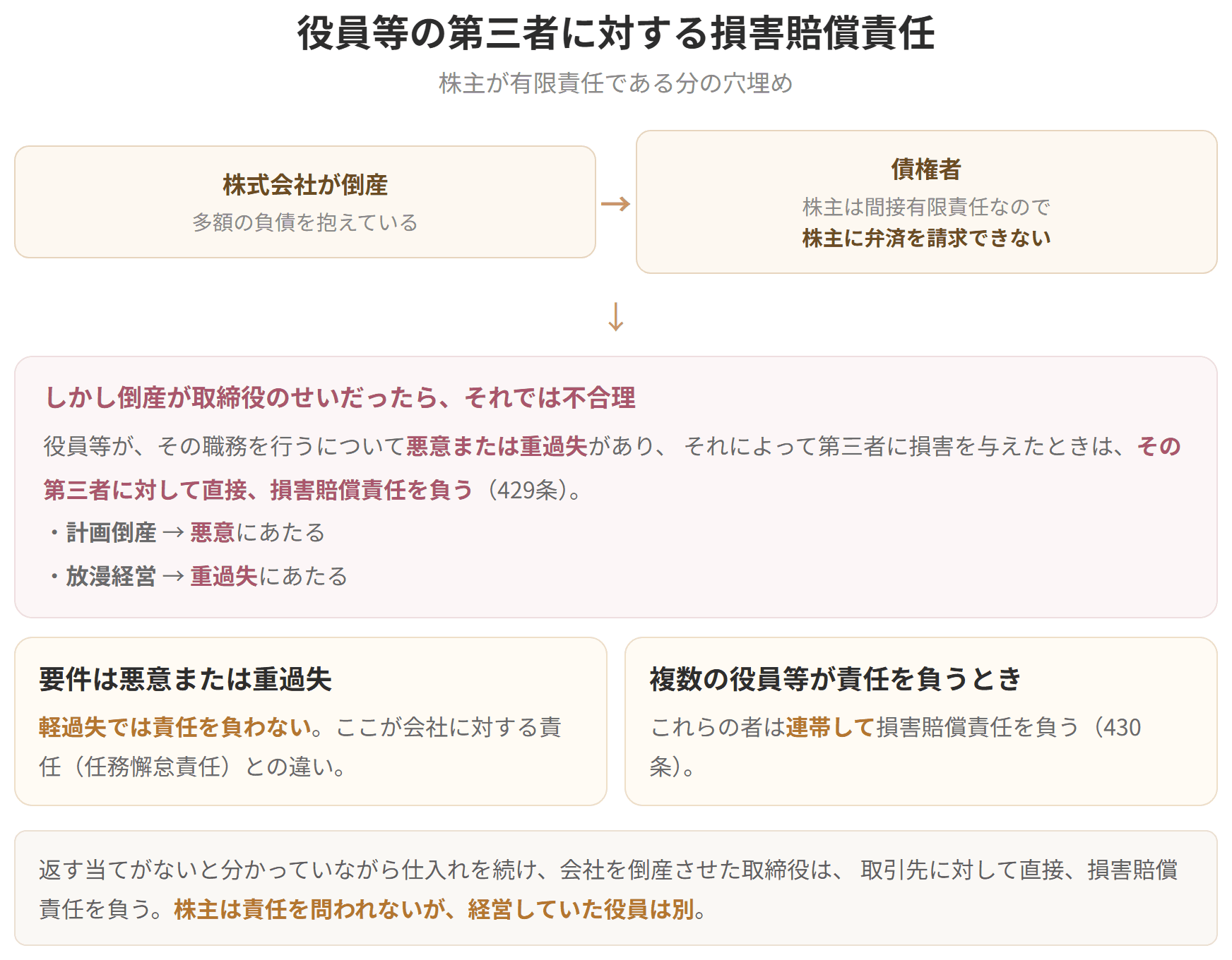 役員等が職務を行うについて悪意または重過失があり第三者に損害を与えたときは、その第三者に対して直接、損害賠償責任を負います。計画倒産が悪意、放漫経営が重過失にあたります。