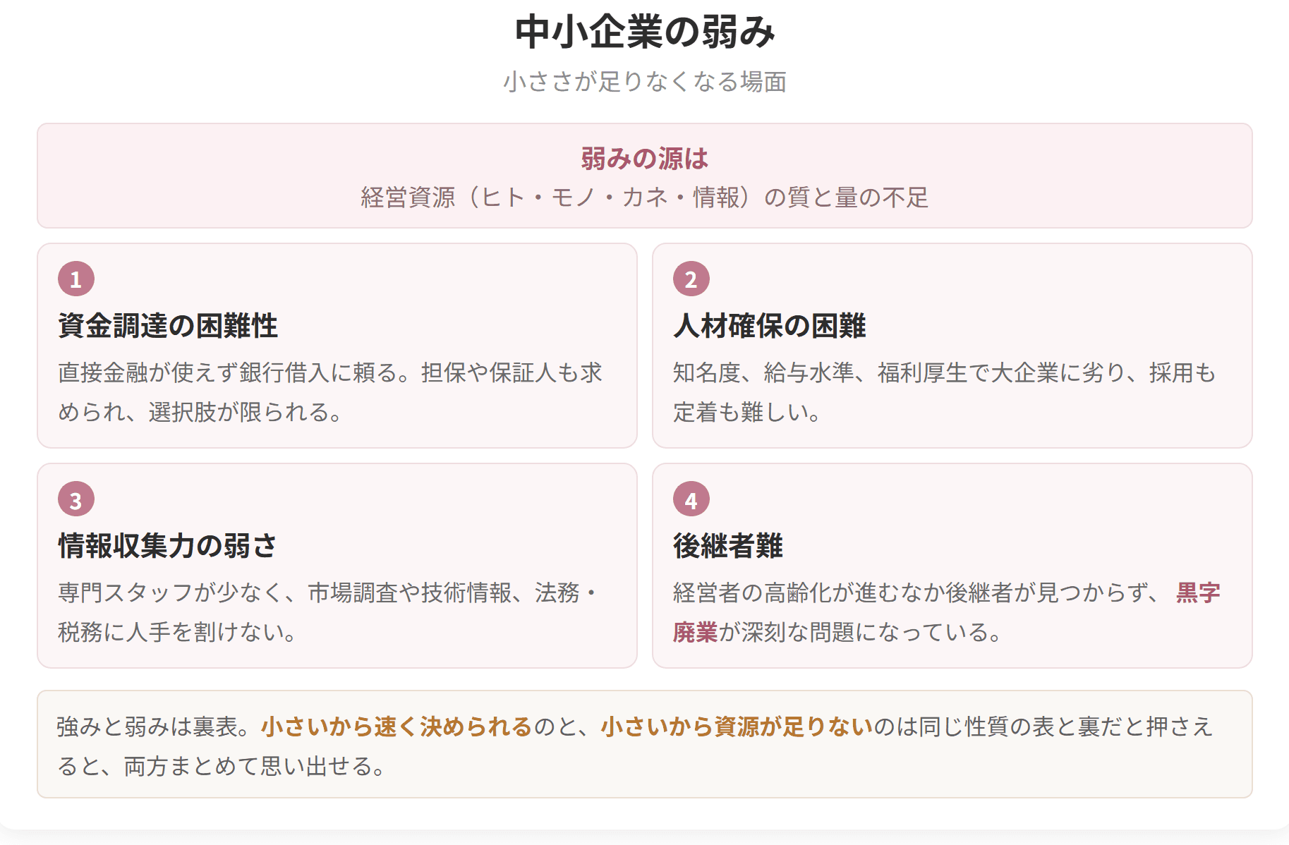 弱みの源は経営資源の質と量の不足です。小さいから速く決められることと、小さいから資源が足りないことは、同じ性質の表と裏になります。