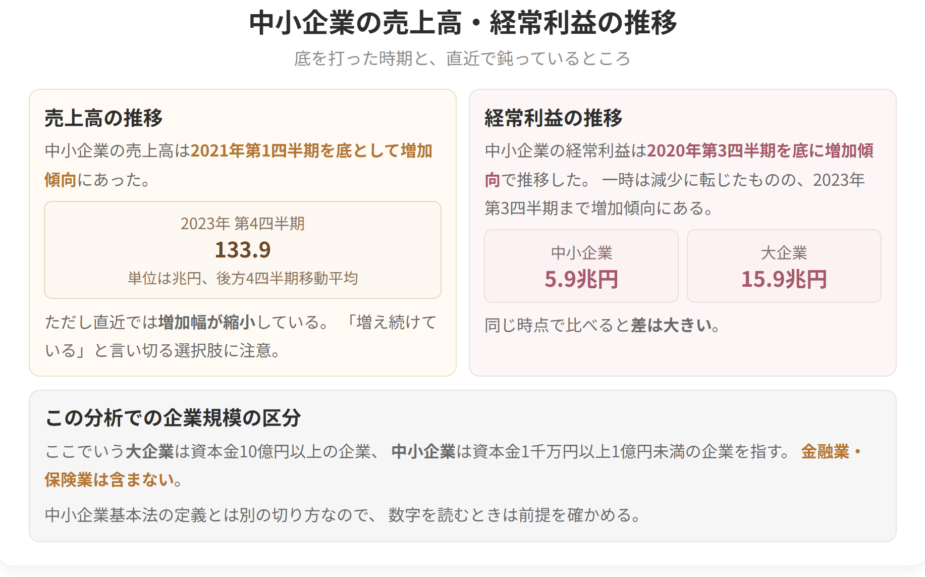 売上高は2021年第1四半期を底に増加してきましたが、直近では増加幅が縮小しています。経常利益は中小企業が5.9兆円、大企業が15.9兆円で差が大きいことを示しています。