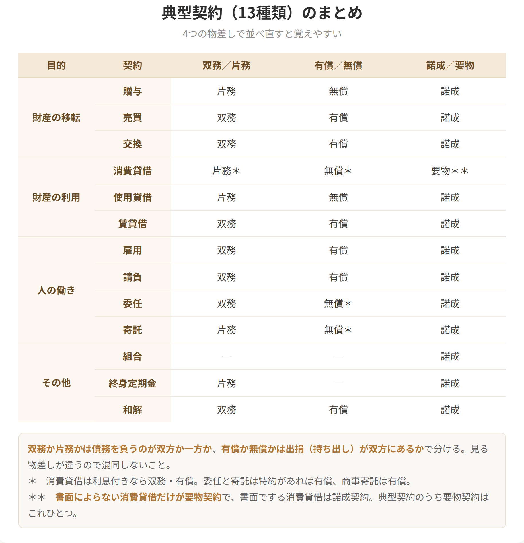 民法に定められた13種類の典型契約を、双務/片務、有償/無償、諾成/要物、目的の4つの視点で一覧表にまとめた比較表。