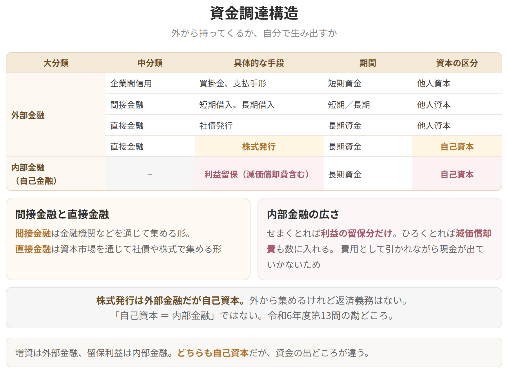 資金調達の方法を、外部金融と内部金融に分けて並べた表です。外部金融は、企業間信用、間接金融、直接金融の3つに分かれます。企業間信用は買掛金や支払手形で短期資金の他人資本。間接金融は借入で他人資本。直接金融のうち社債発行は他人資本ですが、株式発行は自己資本です。内部金融は利益留保で、長期資金の自己資本です。株式発行は外部金融ですが自己資本という組み合わせが独特です。自己資本イコール内部金融ではありません。