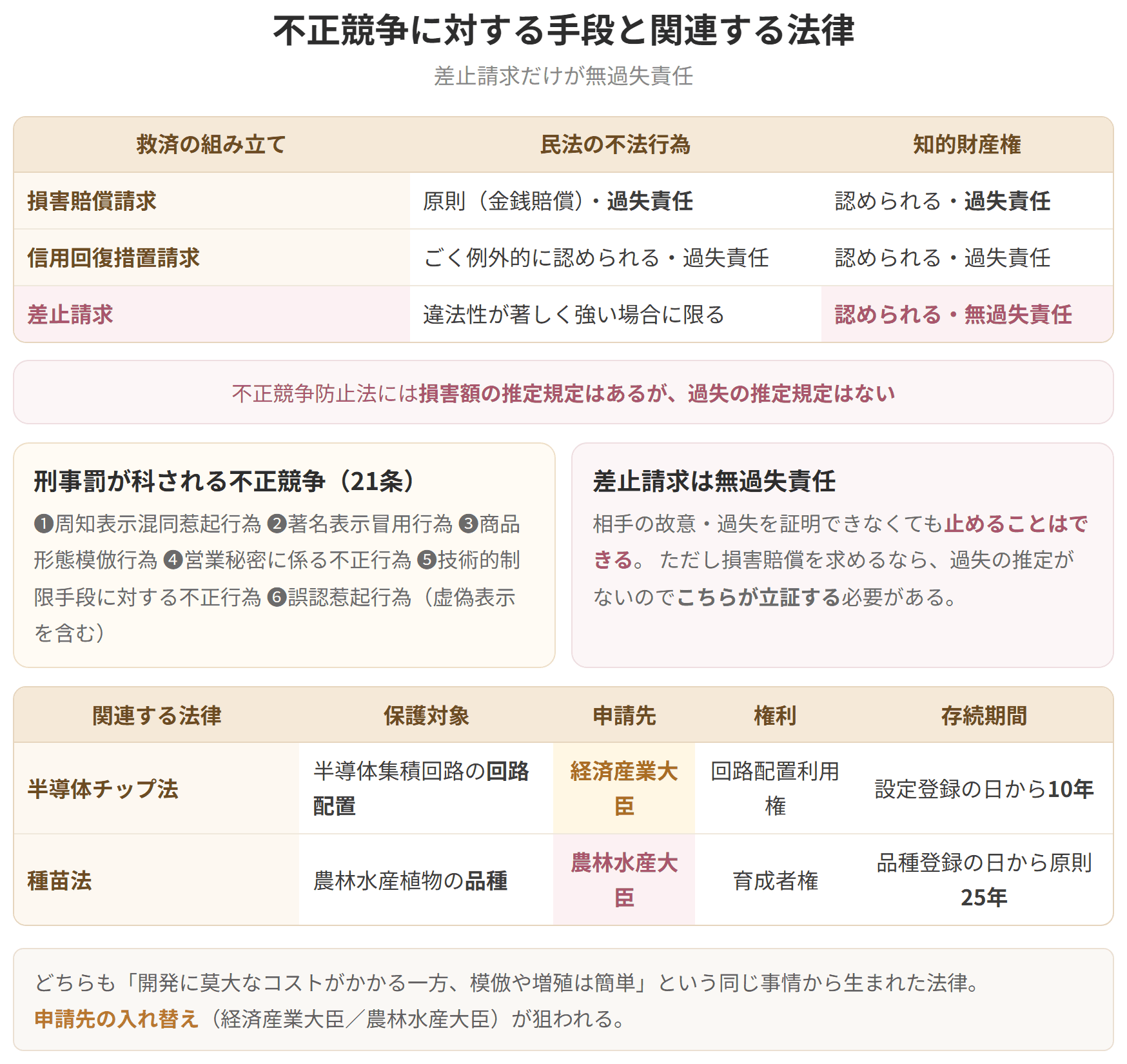 知的財産権では差止請求だけが無過失責任です。不正競争防止法には損害額の推定規定はありますが過失の推定規定はありません。半導体チップ法と種苗法の申請先も表にしています。