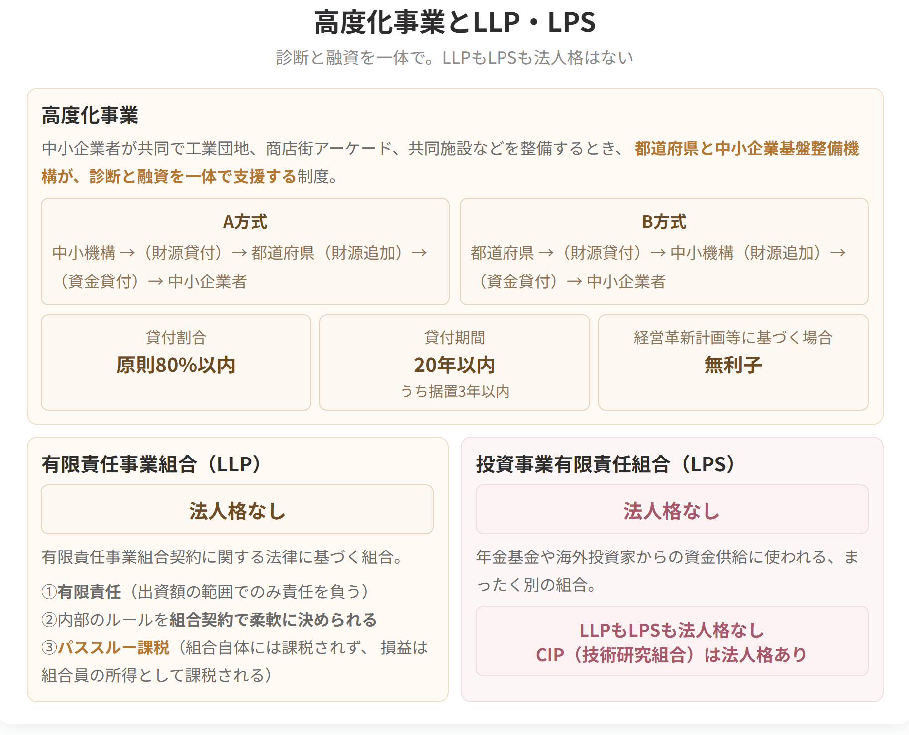 高度化事業は、都道府県と中小機構が診断と融資を一体で支援する制度です。LLPは法人格がなくパススルー課税、LPSは法人格があるという違いを示しています。