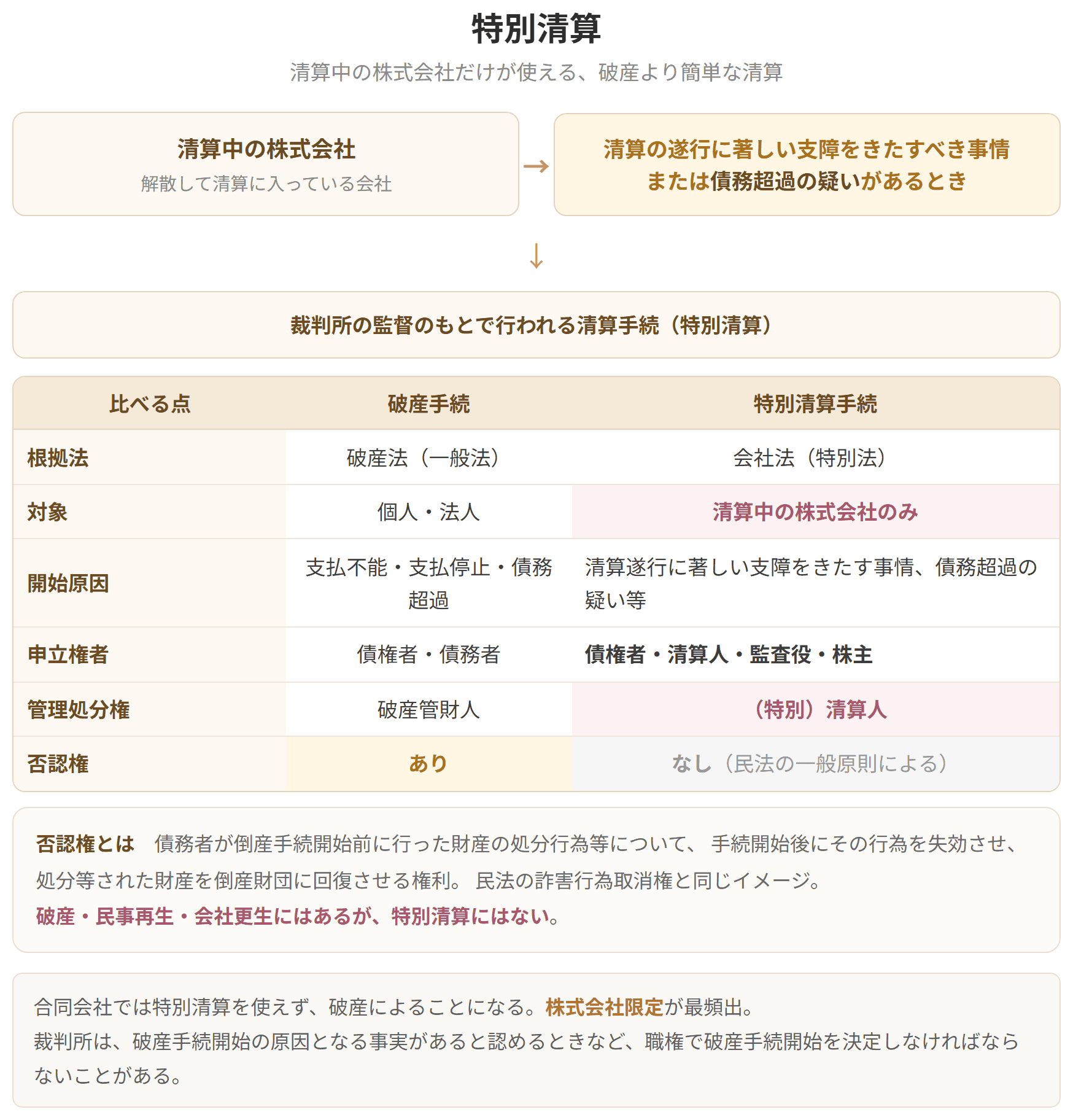 清算中の株式会社に清算遂行の著しい支障や債務超過の疑いがあるときに、裁判所の監督のもとで行われる清算手続です。破産との違いを表で並べており、特別清算には否認権の規定がありません。