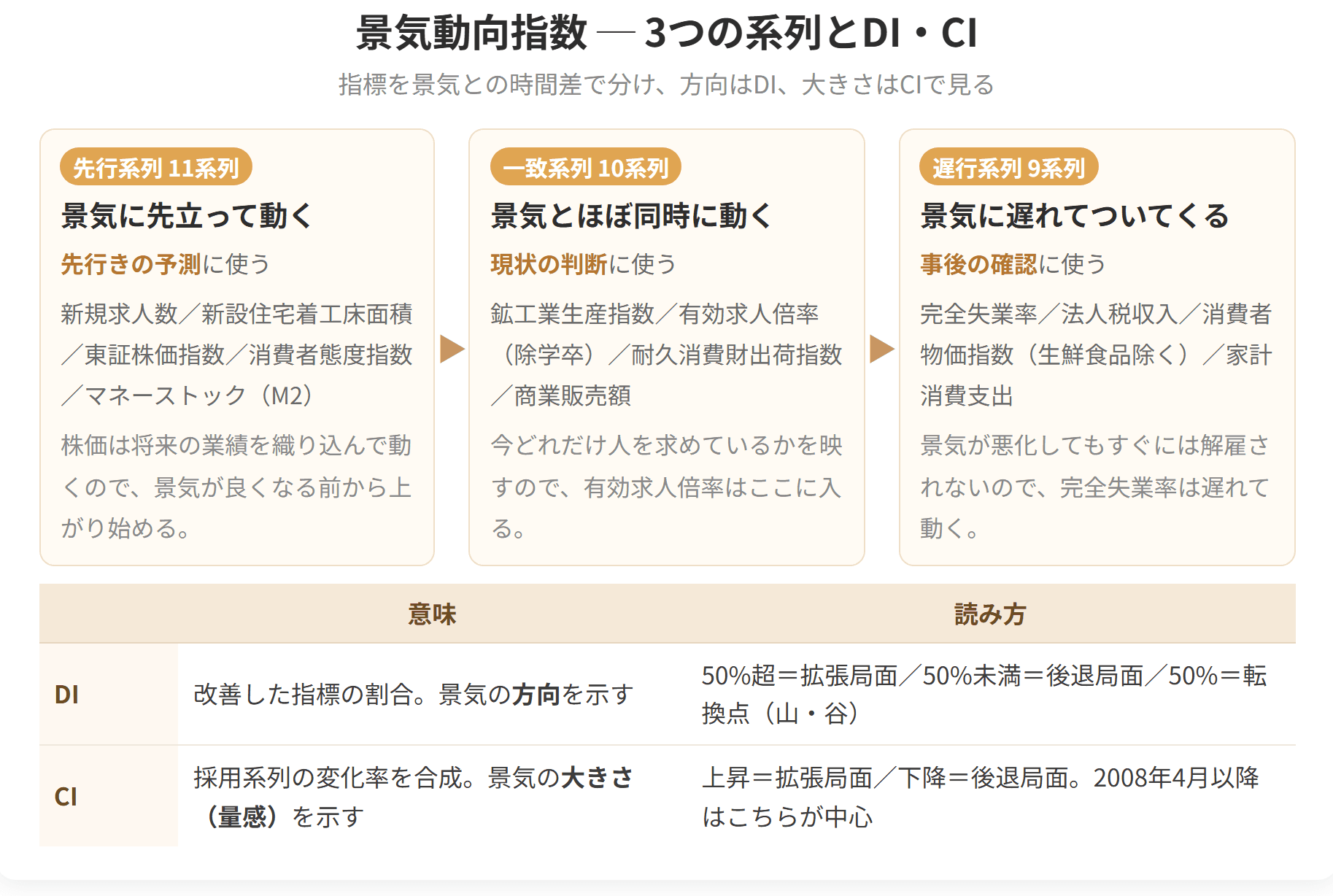 景気動向指数に採用される指標を、景気との時間差で先行系列、一致系列、遅行系列の3つに分けた図です。あわせて、景気の方向を示すDIと、景気の大きさを示すCIの読み方も整理しています。