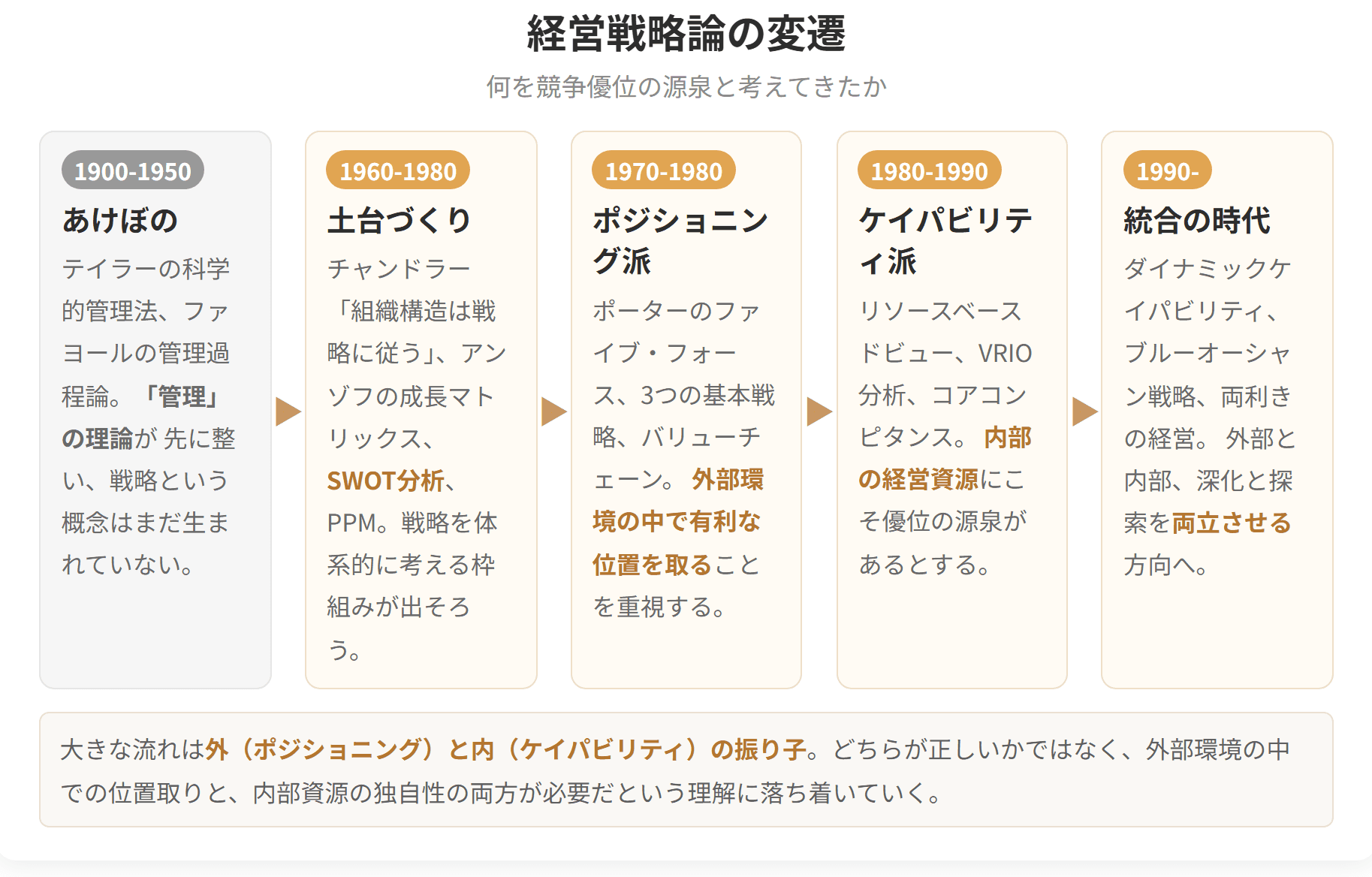 経営戦略論が何を競争優位の源泉と考えてきたかを、時代を追って示した図です。管理の理論から始まり、戦略の枠組みが整い、外部環境での位置取りを重視するポジショニング派、内部資源を重視するケイパビリティ派を経て、両者を統合する段階へ進んできました。