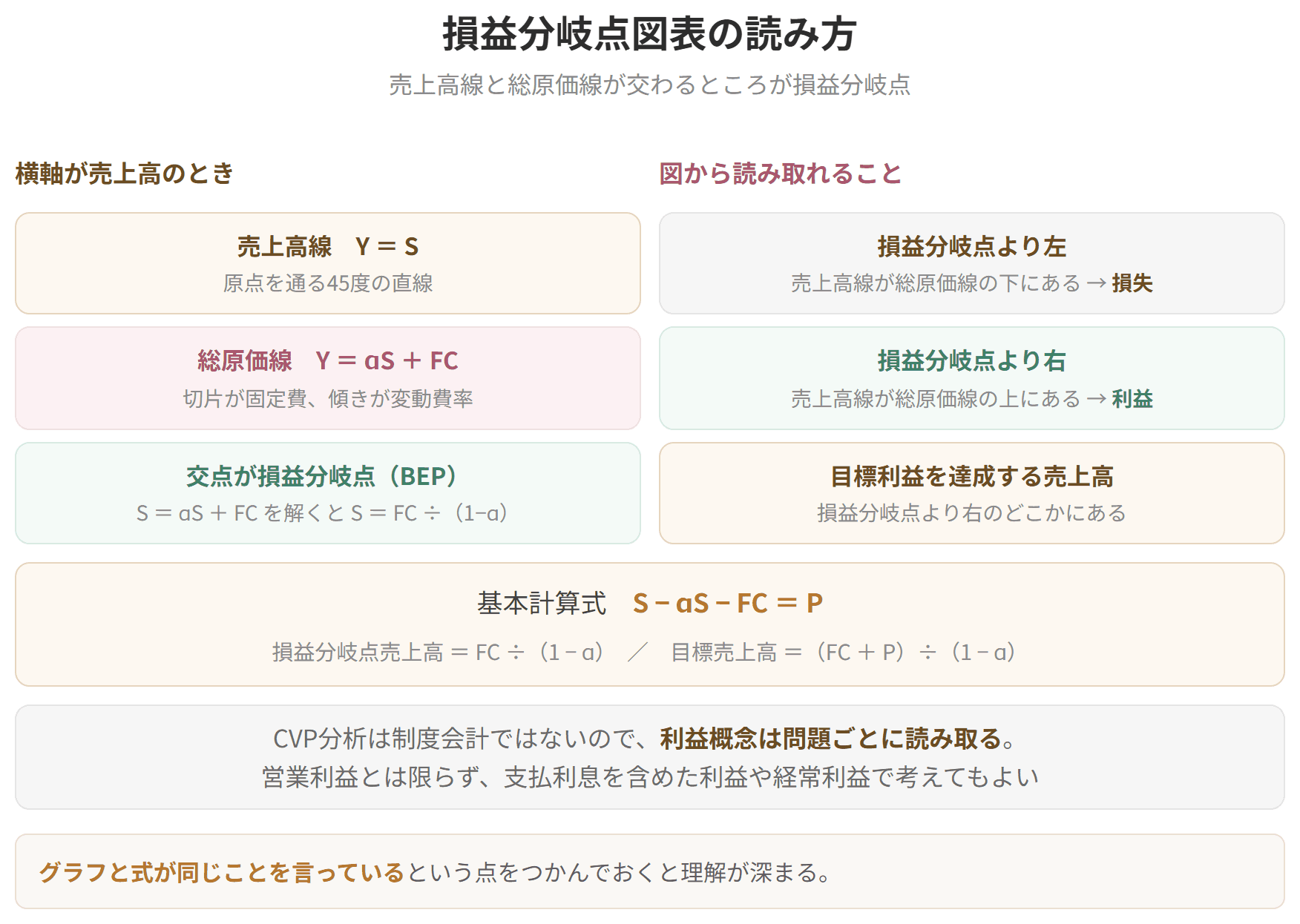 売上高線と総費用線が交わるところが損益分岐点であることを示した図です。交点より右が利益、左が損失になります。