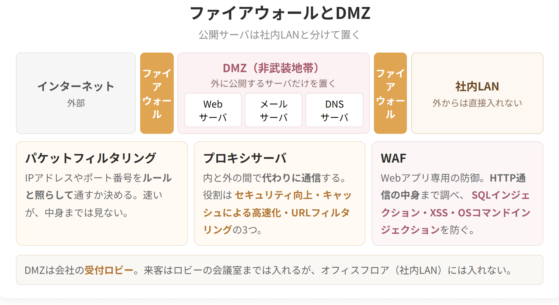 インターネットと社内LANの間にDMZを置き、公開するサーバだけをそこに置く構成を示した図です。下にはパケットフィルタリング、プロキシサーバ、WAFの役割を並べています。