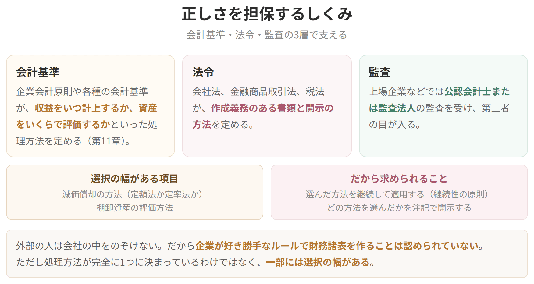 会計基準、法令、監査という3つの層で財務諸表の正しさが支えられていることを示した図です。