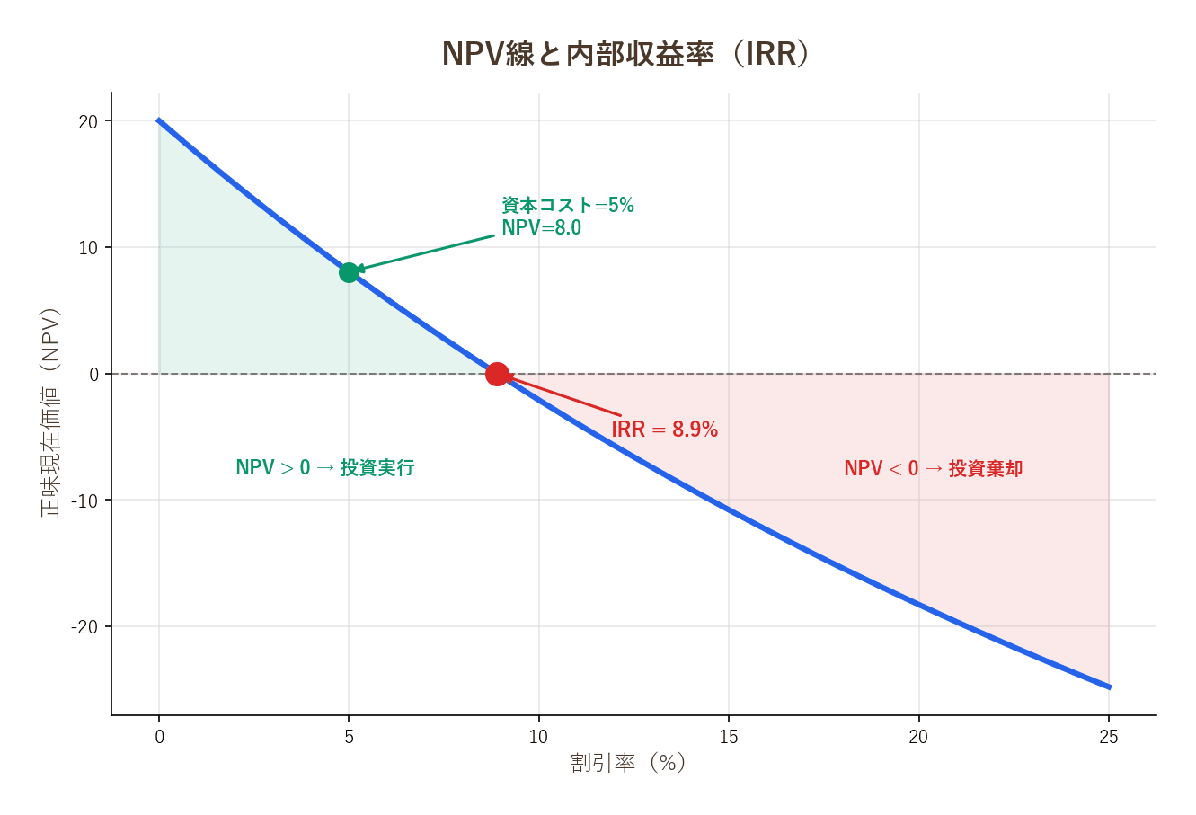 NPV線グラフ