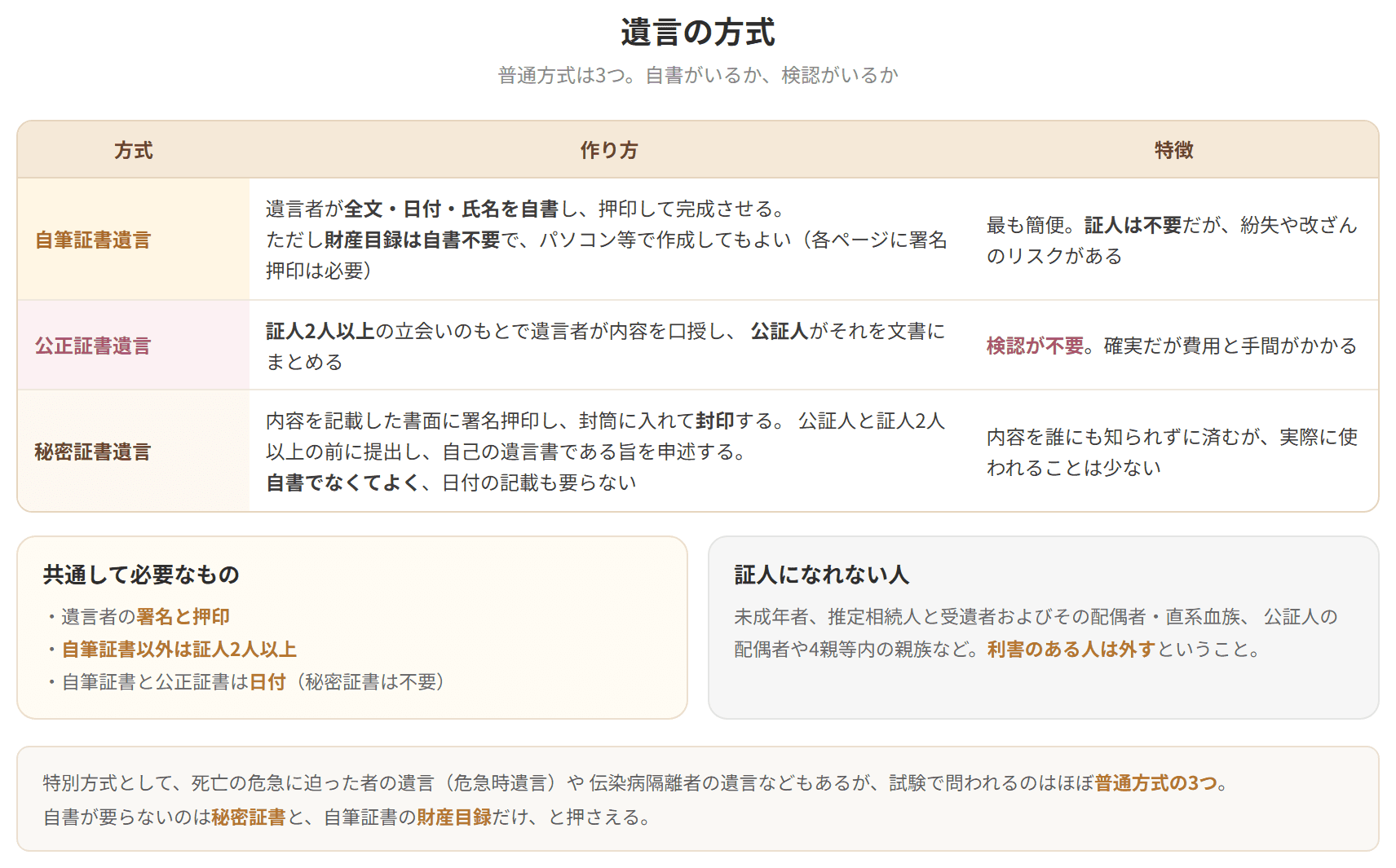 自筆証書遺言、公正証書遺言、秘密証書遺言という普通方式の3つを、作り方と特徴で並べた表です。自書が要らないのは秘密証書と、自筆証書の財産目録だけです。検認が不要なのは公正証書遺言です。