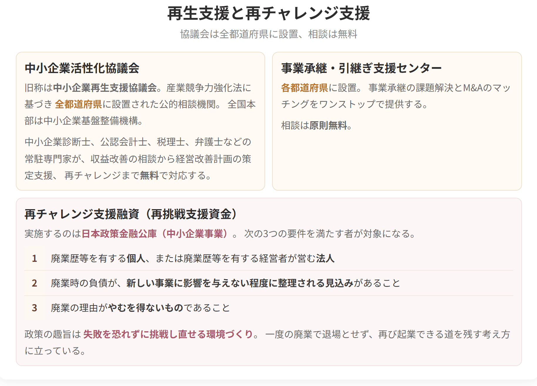 中小企業活性化協議会は全都道府県に設置され、相談は無料です。再チャレンジ支援融資は、廃業歴を持つ人が再び挑戦できるようにする制度です。