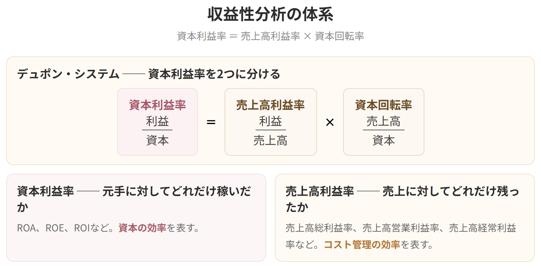 資本利益率が、売上高利益率と資本回転率の掛け算に分解できることを示した図です。これをデュポン・システムといいます。