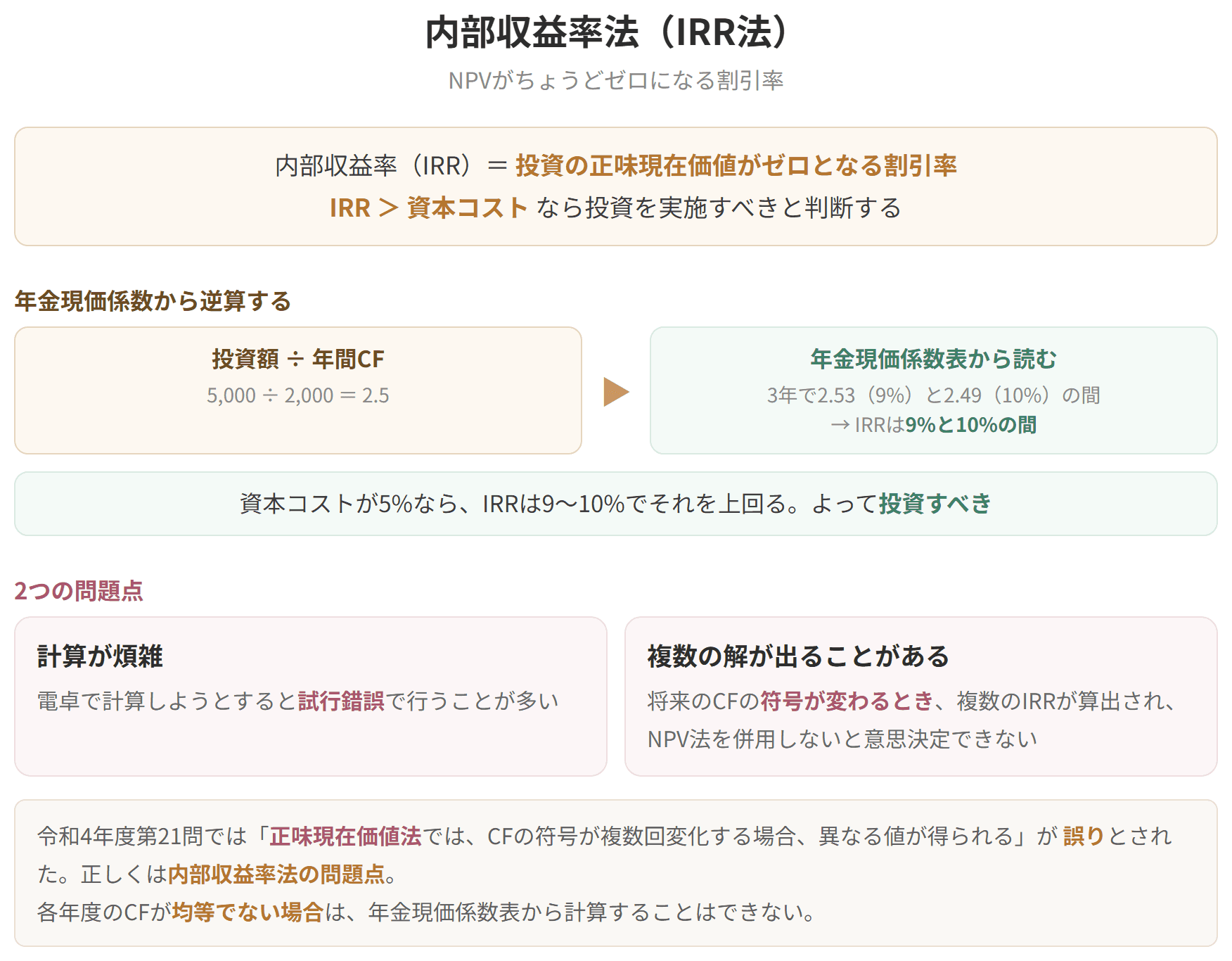 正味現在価値がちょうどゼロになる割引率を内部収益率ということを示した図です。内部収益率が資本コストを上回れば、その投資は採用されます。