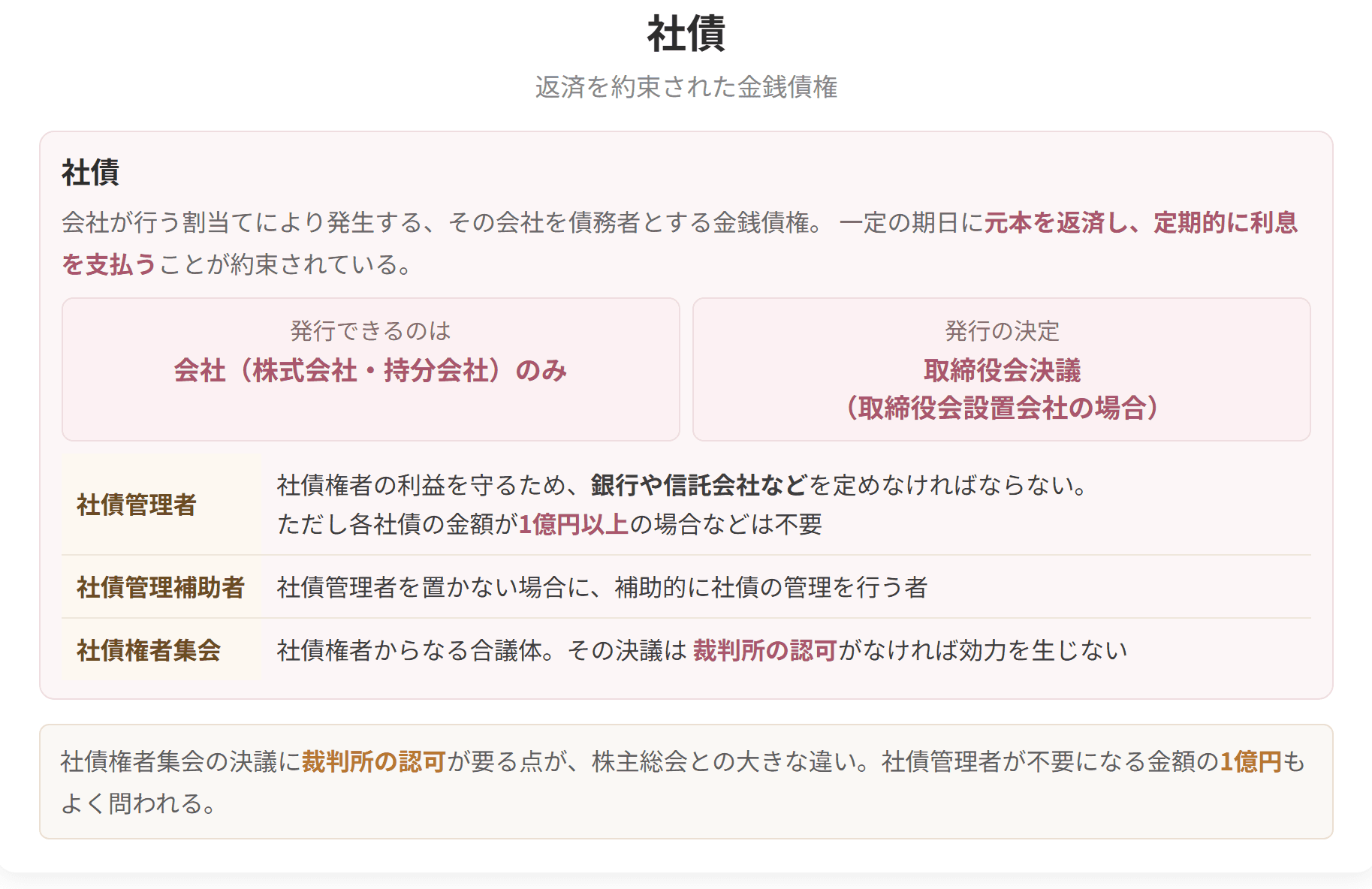 社債は元本の返済と利息の支払いが約束された金銭債権です。各社債の金額が1億円以上の場合などは社債管理者が不要で、社債権者集会の決議は裁判所の認可がなければ効力を生じません。