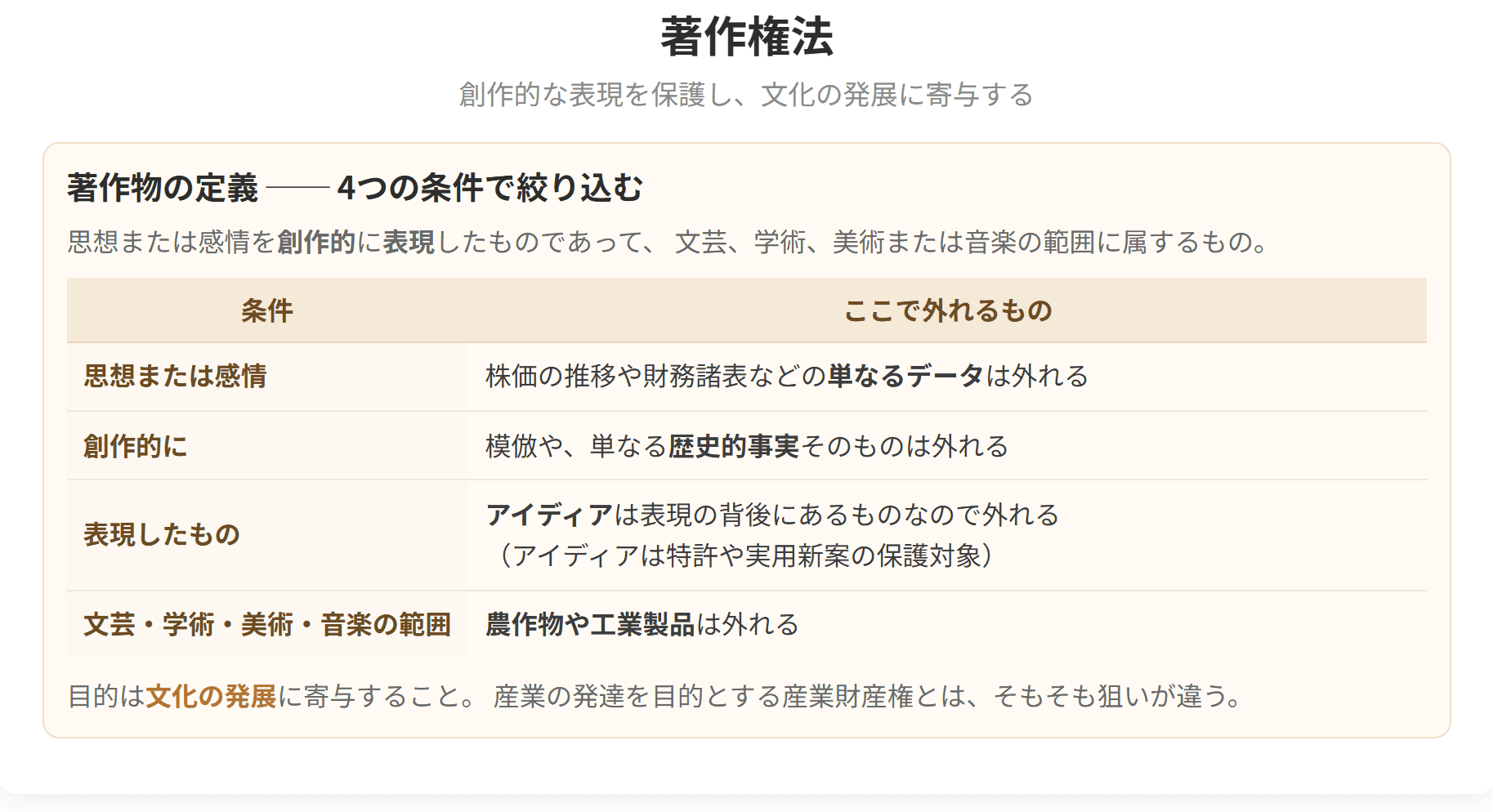 著作物とは思想または感情を創作的に表現したもので、単なるデータやアイディアは含まれないことを、4つの条件で整理した図です。