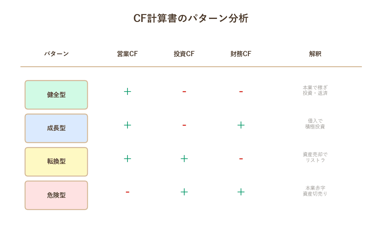 CFパターン分析