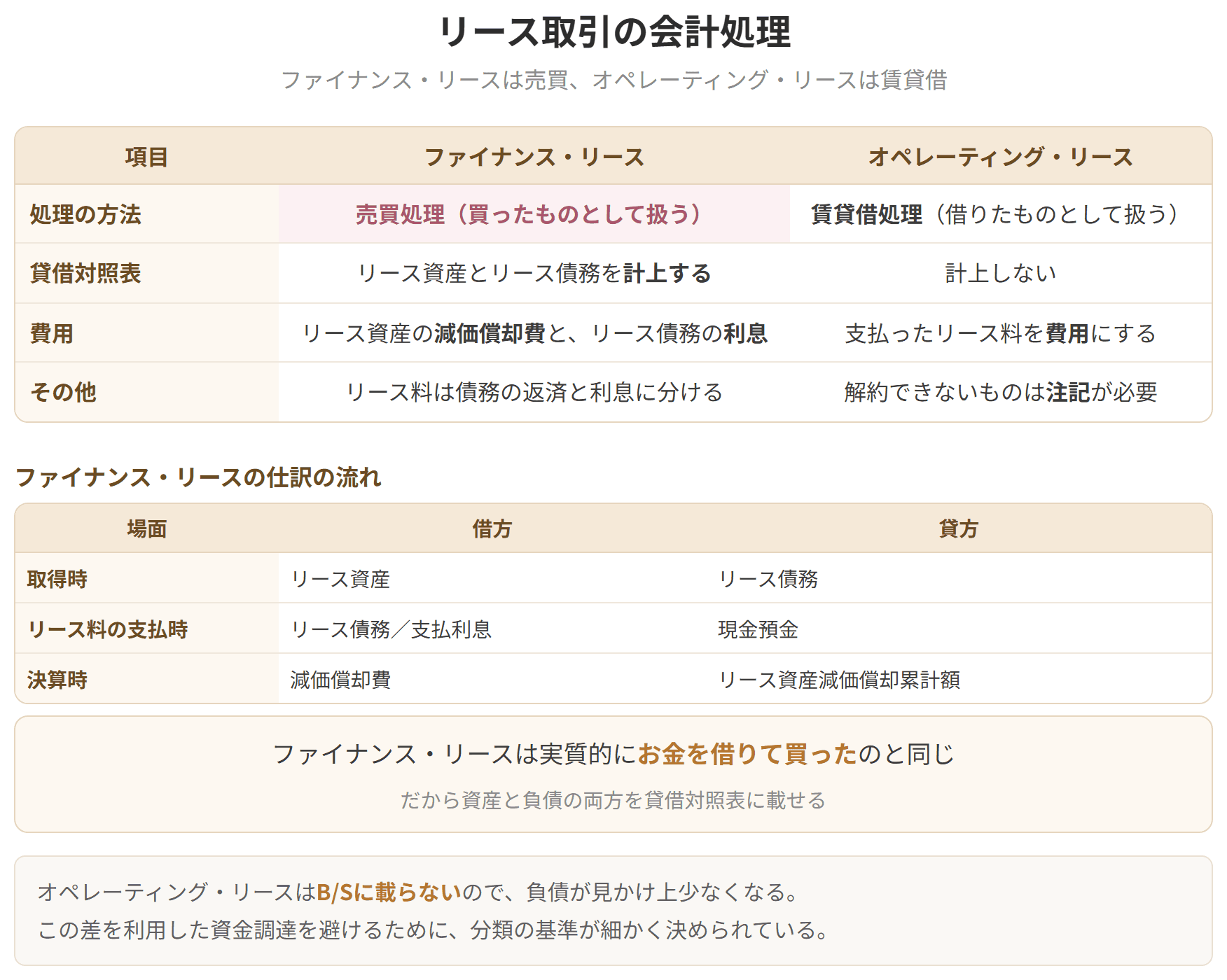 ファイナンス・リースは売買処理、オペレーティング・リースは賃貸借処理になることを比べた表です。