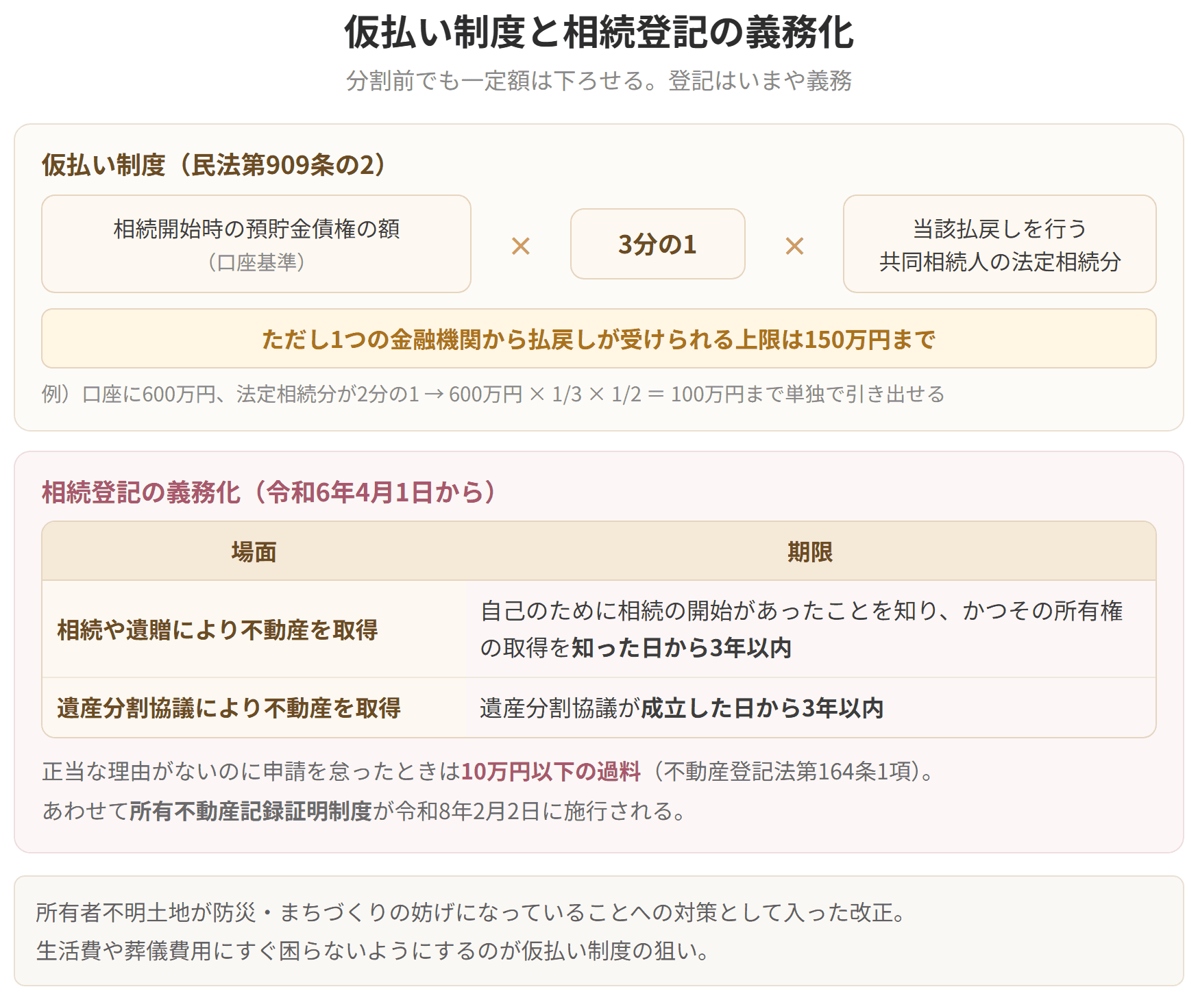 仮払いの計算式は、相続開始時の預貯金債権の額に3分の1と法定相続分を掛けたもので、1つの金融機関からの上限は150万円です。相続登記は令和6年4月1日から義務化され、期限は知った日から3年以内です。