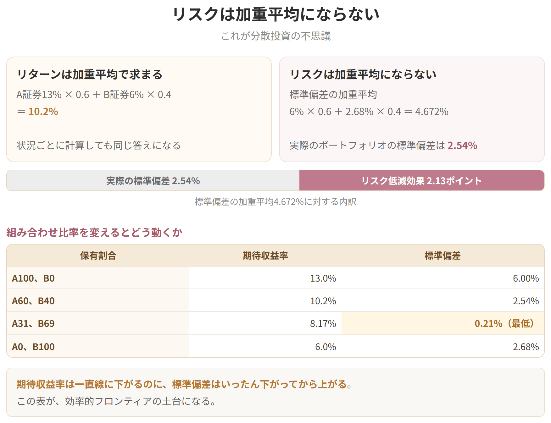 ポートフォリオのリターンは加重平均で求まるのに、リスクは加重平均より小さくなることを示した図です。この差が分散投資によるリスク低減効果です。