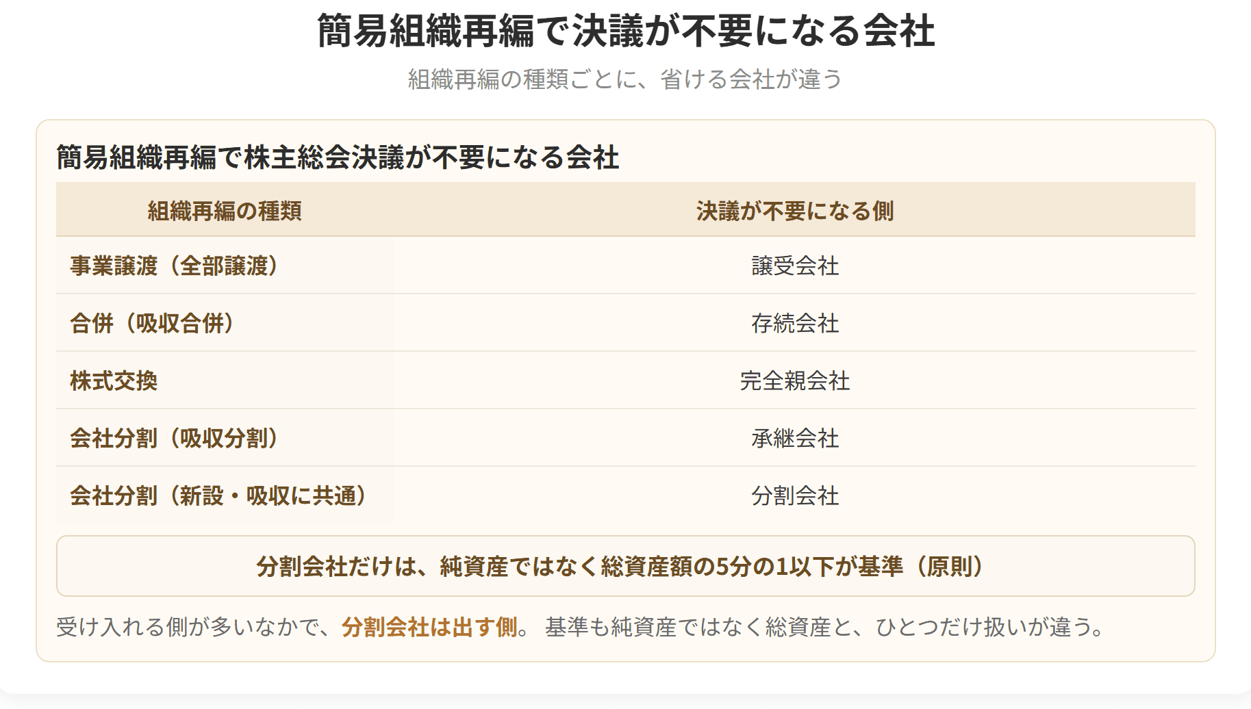 組織再編の種類ごとに、株主総会の決議が不要になる会社を並べた表です。分割会社だけは出す側で、基準も総資産額になります。