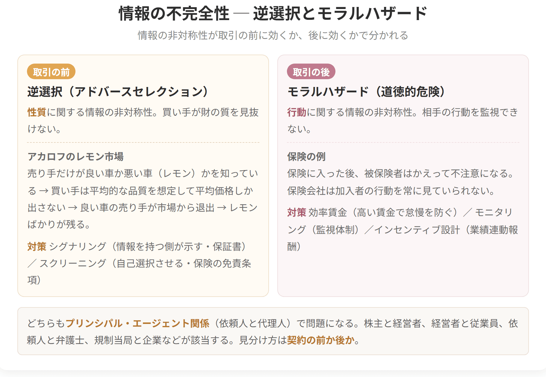 情報の非対称性が取引の前に効くか後に効くかで分けた図です。取引の前に起きるのが逆選択で、アカロフのレモン市場が代表例です。取引の後に起きるのがモラルハザードで、保険に入った後に不注意になる例が挙げられます。