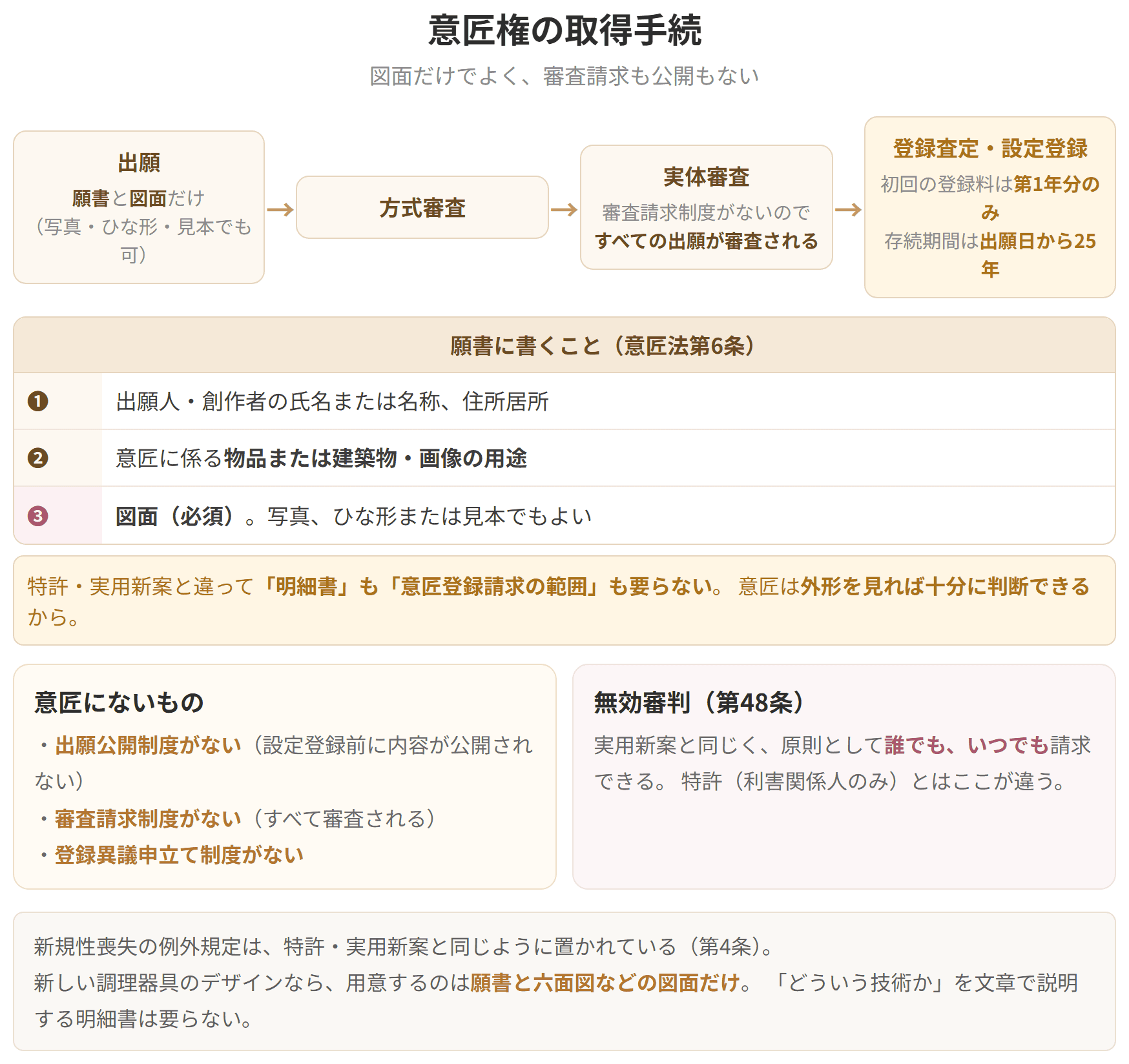 出願から設定登録までの流れを示した図です。願書と図面だけでよく、明細書も意匠登録請求の範囲も要りません。出願公開制度も審査請求制度もないので、出された出願はすべて審査されます。