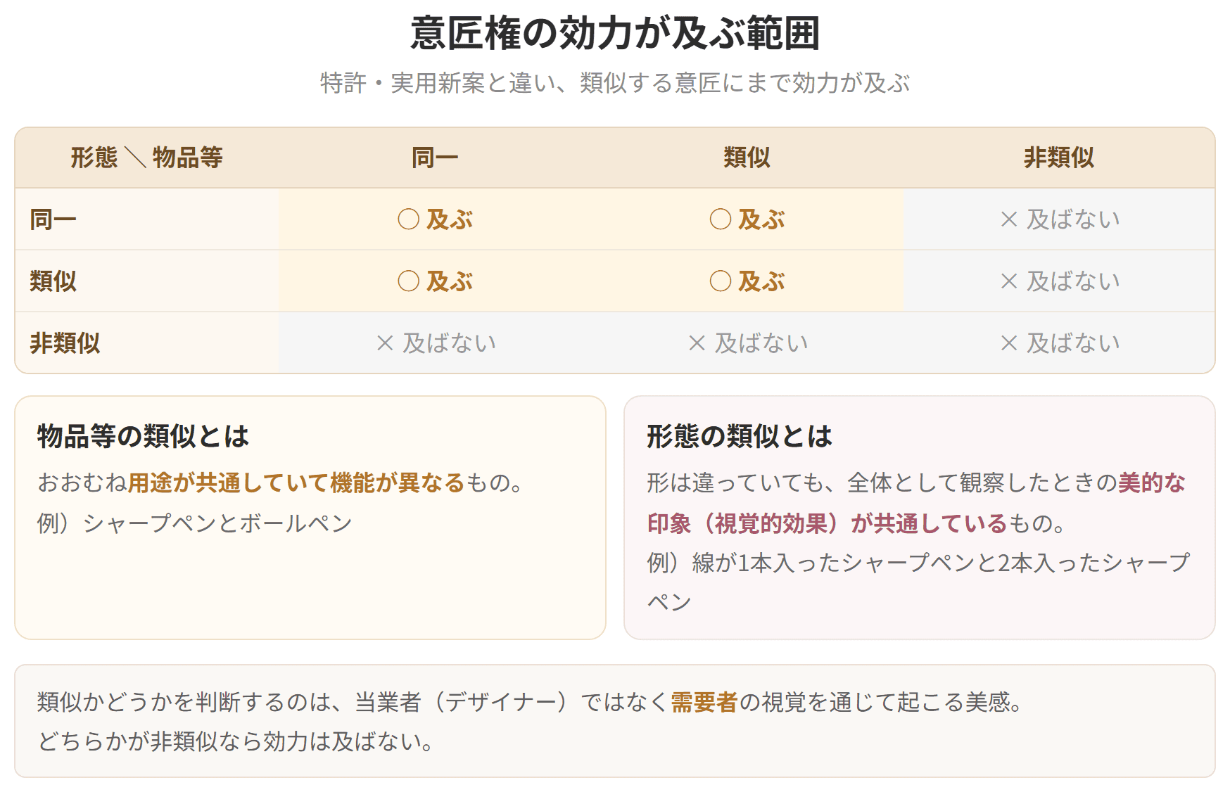 物品等と形態のそれぞれが同一、類似、非類似のどれにあたるかで、意匠権の効力が及ぶ範囲を示した表です。どちらかが非類似なら効力は及びません。類似かどうかは需要者の視覚を通じた美感で判断します。