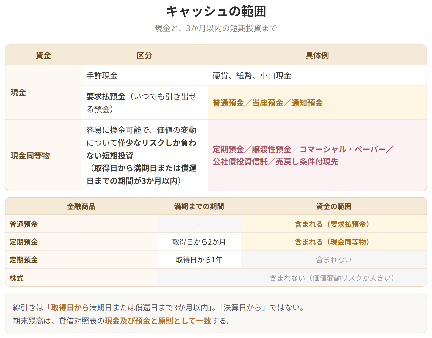 キャッシュフロー計算書でいうキャッシュが、現金と現金同等物を指すことを示した図です。現金同等物は、取得日から3か月以内に満期が来る短期投資です。