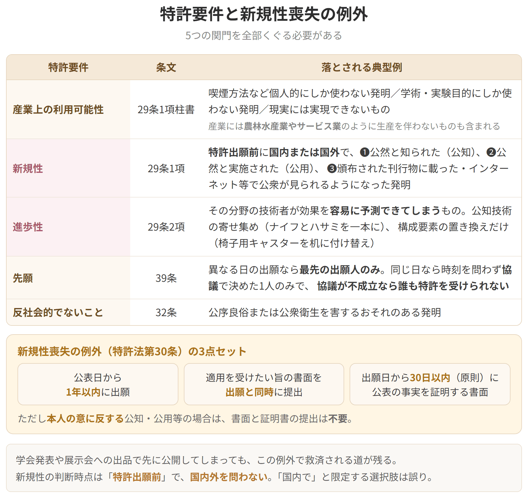 産業上の利用可能性、新規性、進歩性、先願、反社会的でないことの5つを並べた表です。新規性喪失の例外は、公表日から1年以内、出願と同時に書面、出願日から30日以内に証明書の3点セットです。