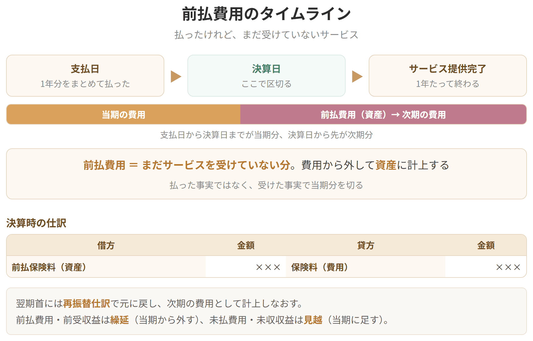支払日から決算日までが当期の費用、決算日から先が前払費用となることを示した図です。払った事実ではなく、サービスを受けた事実で当期分を切ります。前払費用と前受収益は繰延、未払費用と未収収益は見越にあたります。