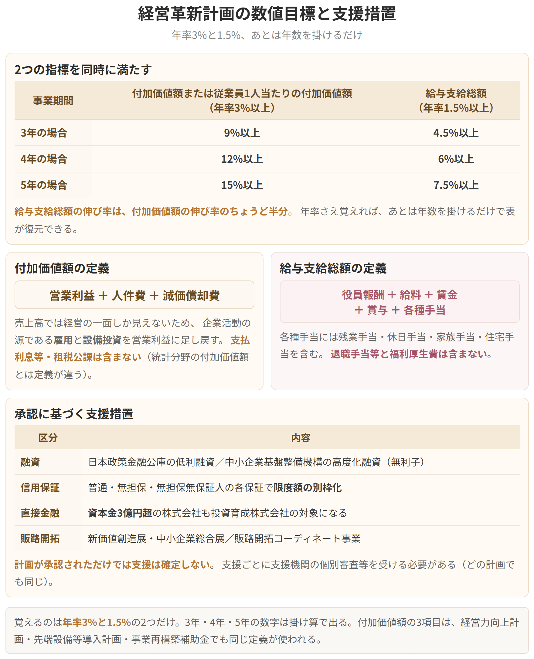 付加価値額は年率3パーセント以上、給与支給総額はその半分の年率1.5パーセント以上が目標です。3年なら9パーセントと4.5パーセント、5年なら15パーセントと7.5パーセントになります。付加価値額は営業利益と人件費と減価償却費の合計で、支払利息等や租税公課は含みません。計画が承認されただけでは支援は確定せず、支援ごとに個別の審査を受ける必要があります。