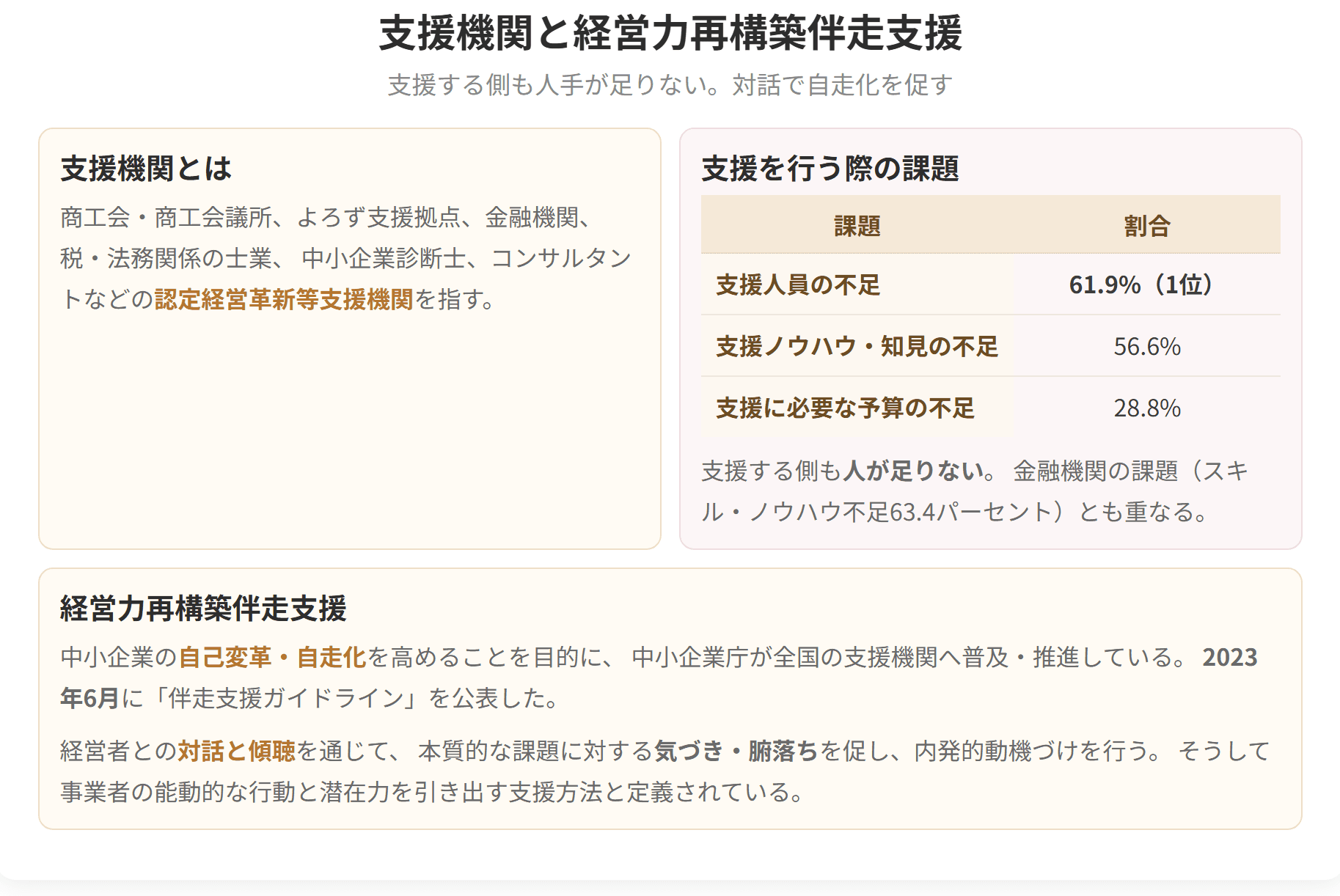 支援機関の課題は支援人員の不足が61.9パーセントで最多です。伴走支援は、対話と傾聴を通じて経営者の気づきと腑落ちを促し、自走化につなげる支援方法です。