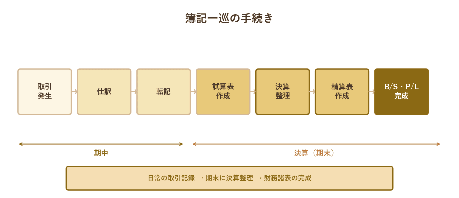 簿記フロー
