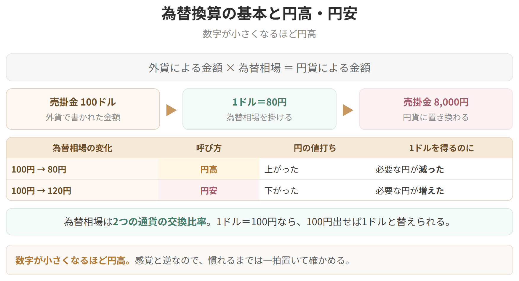 為替換算の考え方と、円高と円安の向きを示した図です。外貨による金額に為替相場を掛けると円貨による金額になります。売掛金100ドルに1ドル80円の相場を掛けると、売掛金8,000円になります。為替相場が100円から80円に動いたときは円高で、1ドルを得るのに必要な円が減っています。100円から120円に動いたときは円安で、必要な円が増えています。数字が小さくなるほど円高です。感覚と逆なので気をつけます。