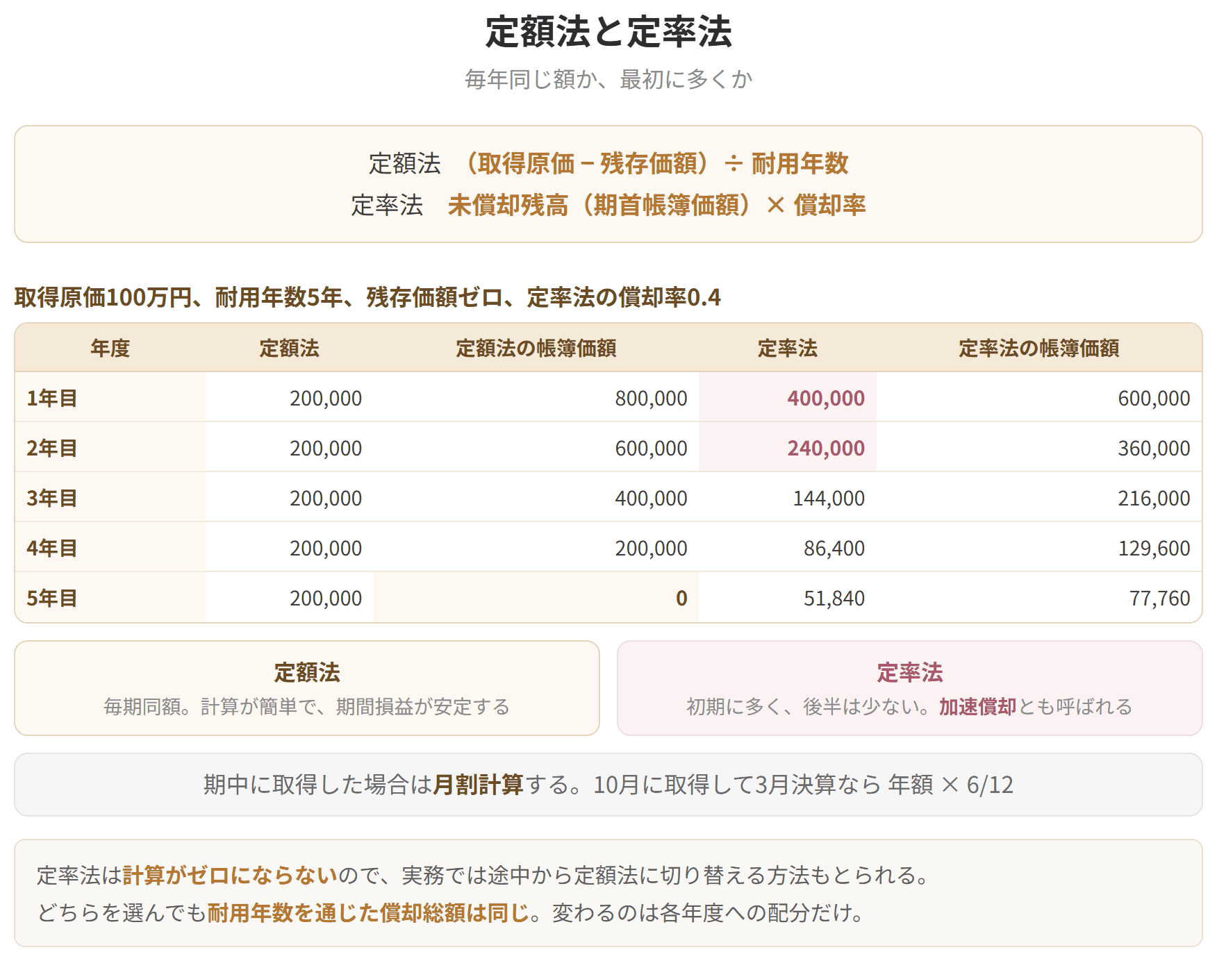 定額法は毎期同額、定率法は未償却残高に償却率を掛けるため初期に多くなることを5年分の数値で比べた表です。どちらを選んでも償却総額は同じです。