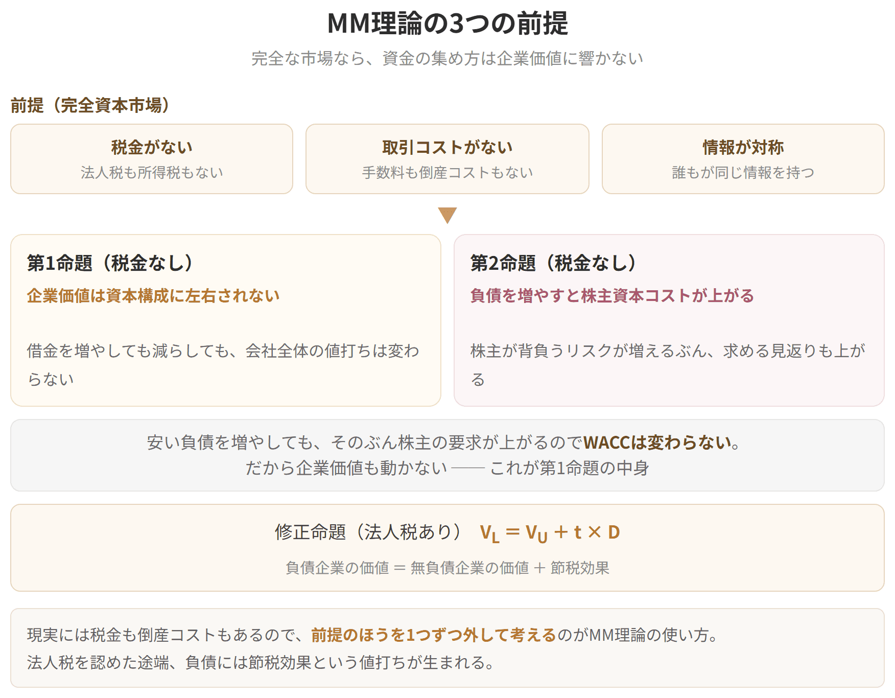 税金がなく、取引コストもなく、情報が対称であるという完全資本市場の前提を示した図です。この前提のもとでは、企業価値は資本構成に左右されません。負債を増やすと株主資本コストが上がり、加重平均資本コストは変わらないためです。