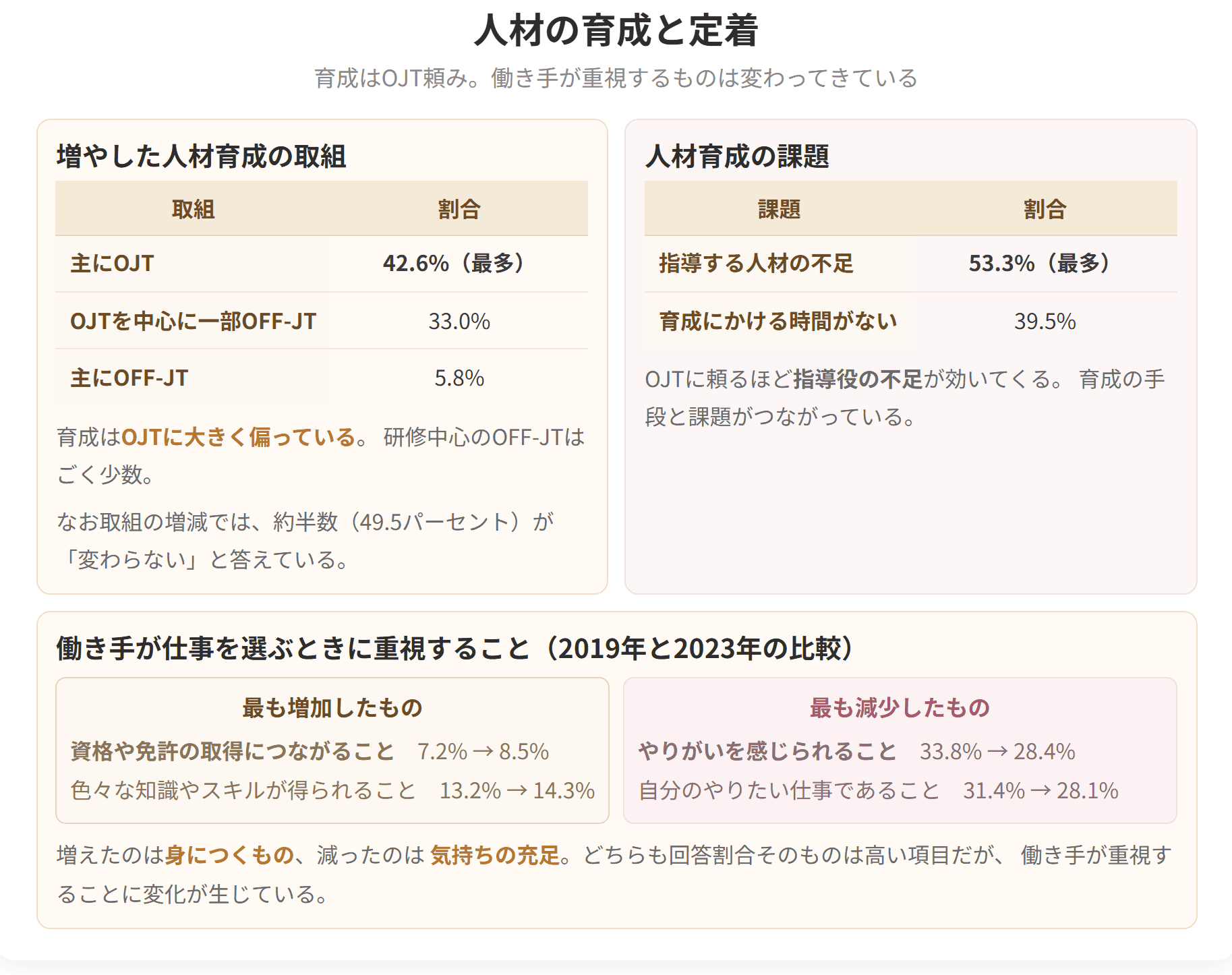 育成の取組は主にOJTが42.6パーセントで、課題は指導する人材の不足が53.3パーセントです。働き手が重視することは、やりがいが減り、資格や知識が得られることが増えています。