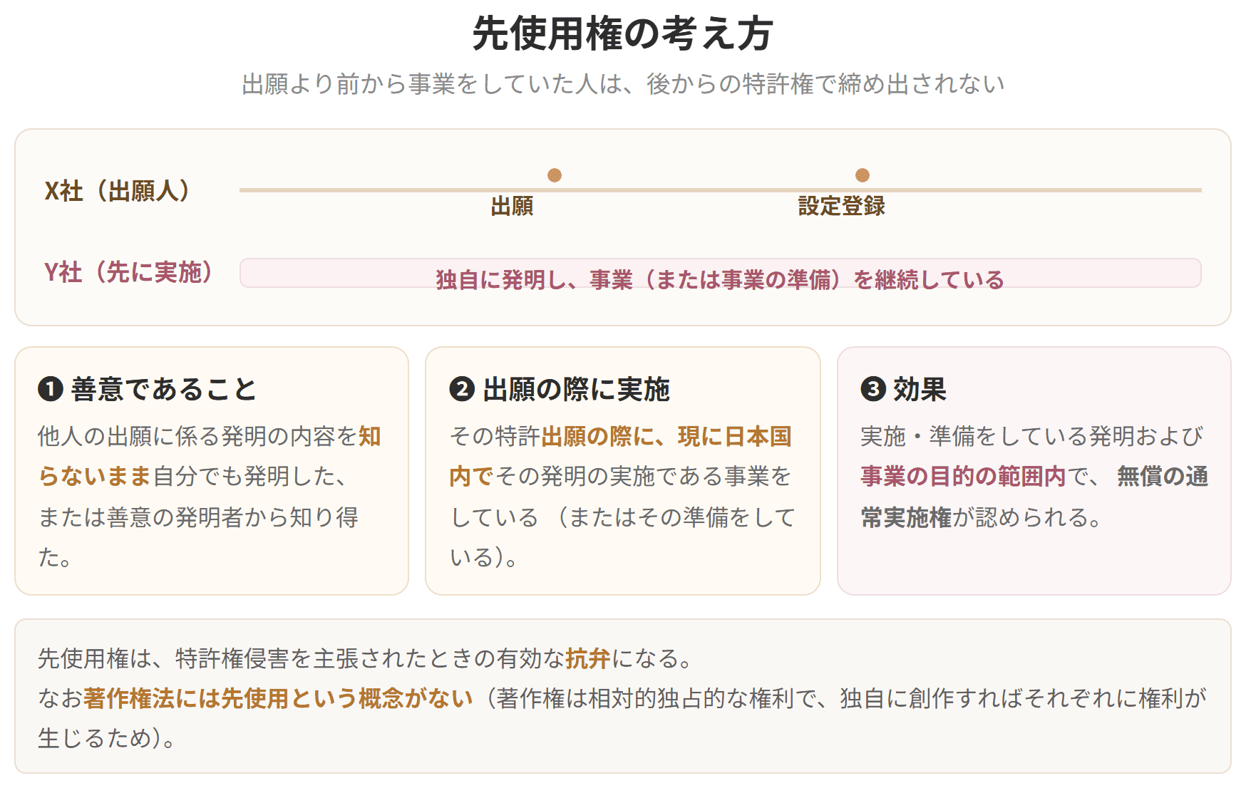 X社の出願と設定登録に対し、Y社が出願より前から事業を続けている様子を時系列で示した図です。善意であること、出願の際に日本国内で実施していることが要件で、効果は無償の通常実施権です。