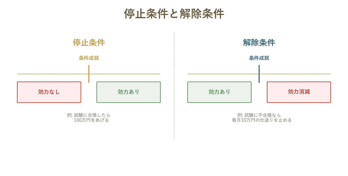 停止条件(条件成就で効力発生)と解除条件(条件成就で効力消滅)の違いをタイムラインで図解。