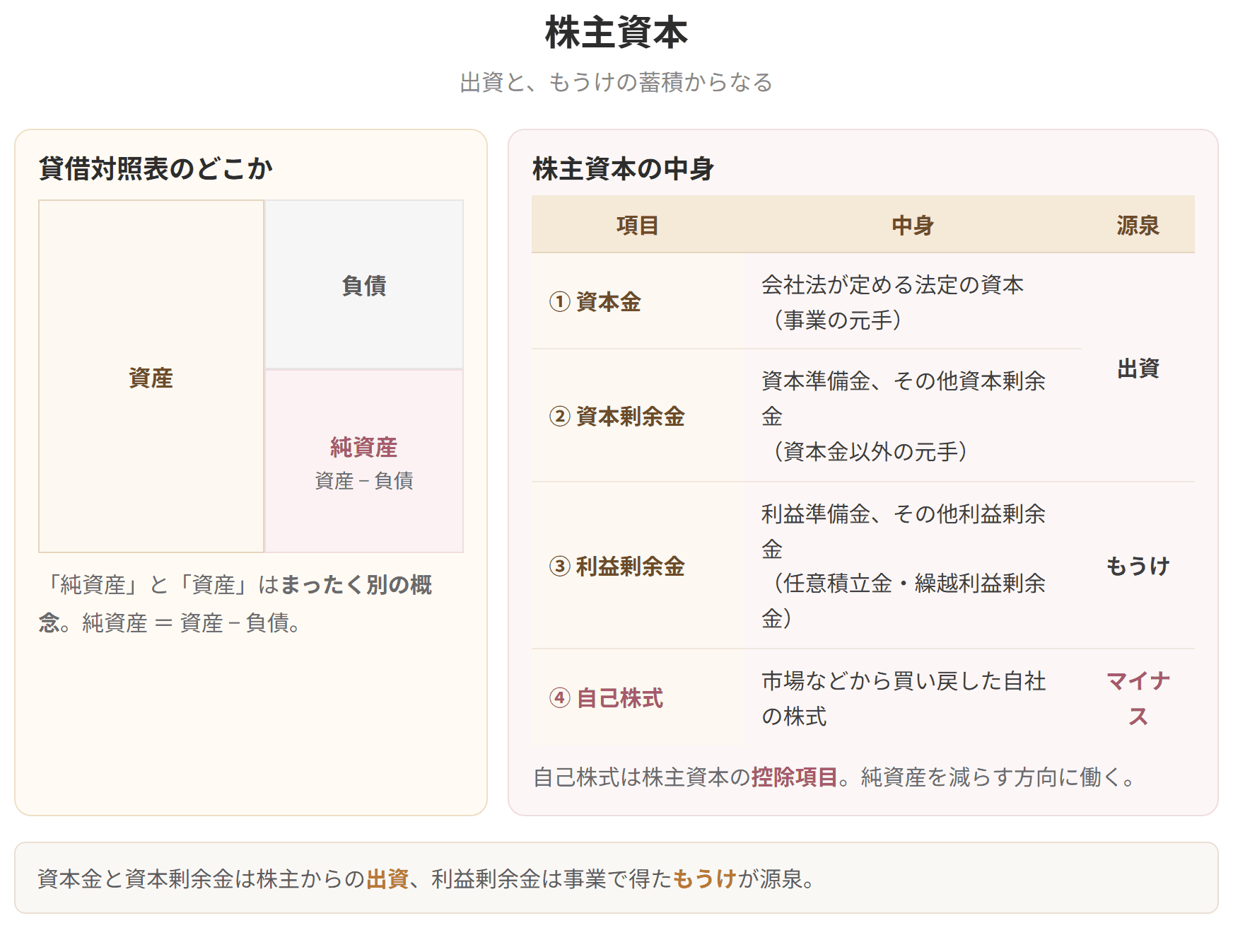 貸借対照表の中で純資産がどこにあるかと、株主資本の4つの項目を示した図です。資本金と資本剰余金は出資、利益剰余金はもうけが源泉で、自己株式はマイナスの項目です。