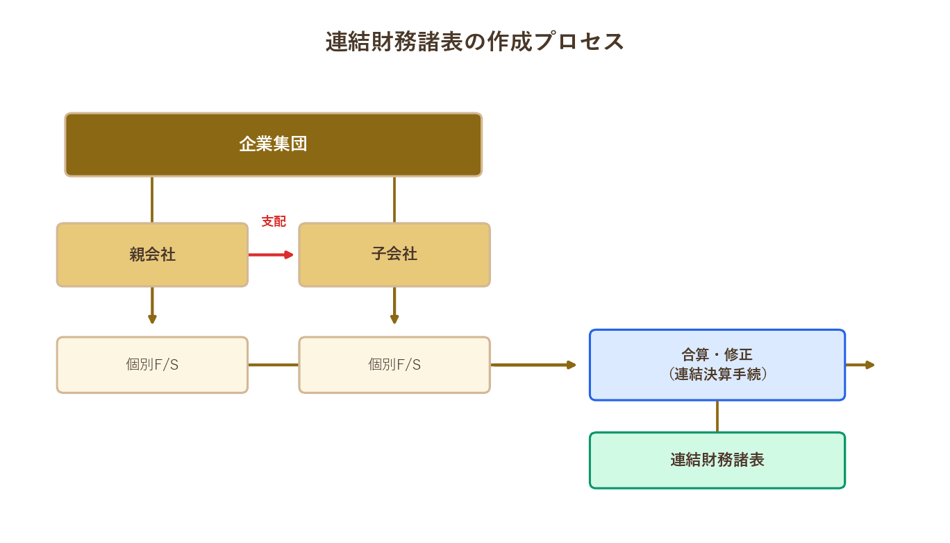 親会社・子会社の個別F/S→合算修正→連結F/S