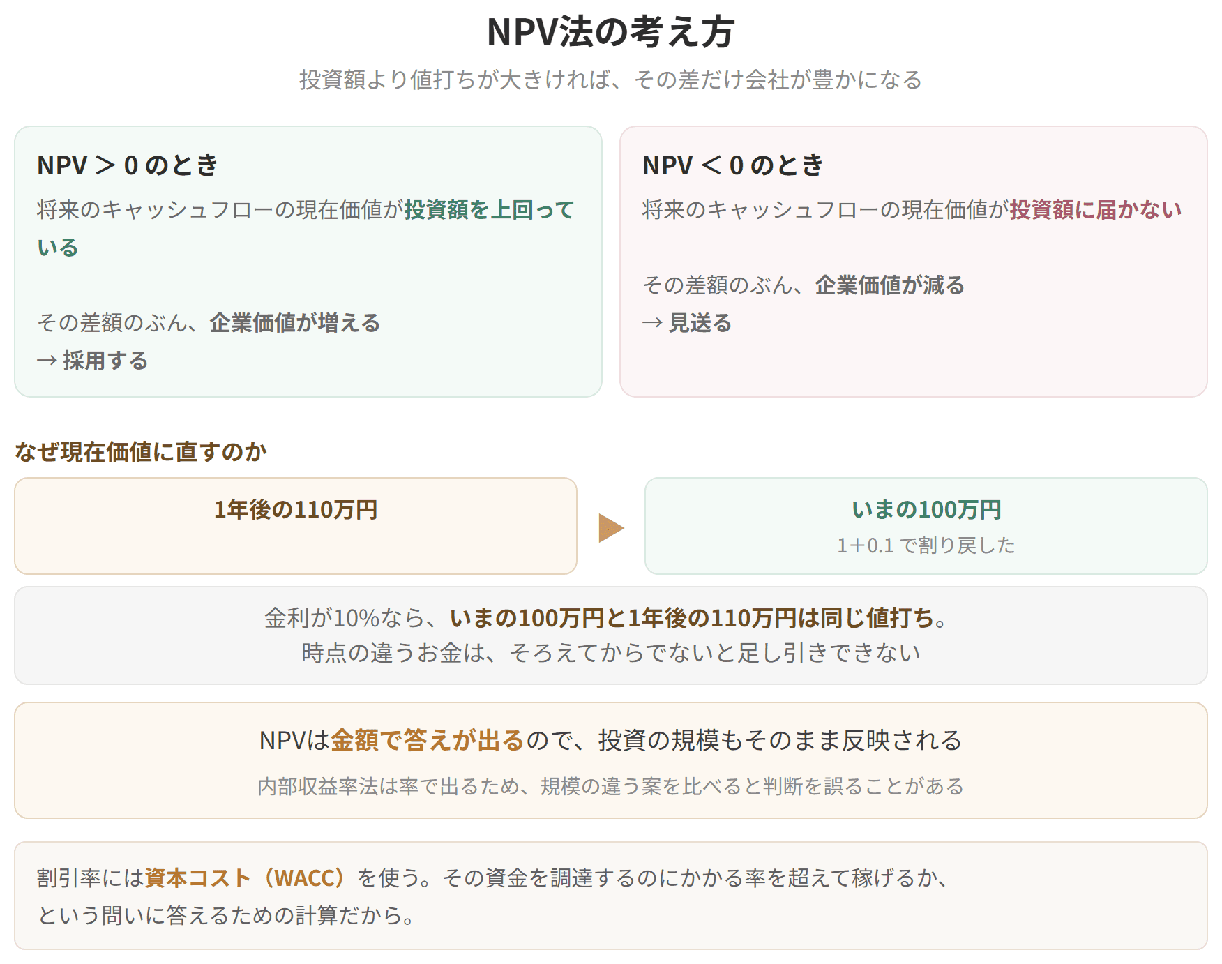 正味現在価値がプラスなら企業価値が増え、マイナスなら減ることを示した図です。金利が10パーセントなら、いまの100万円と1年後の110万円は同じ値打ちになります。時点の違うお金は、そろえてからでないと足し引きできません。