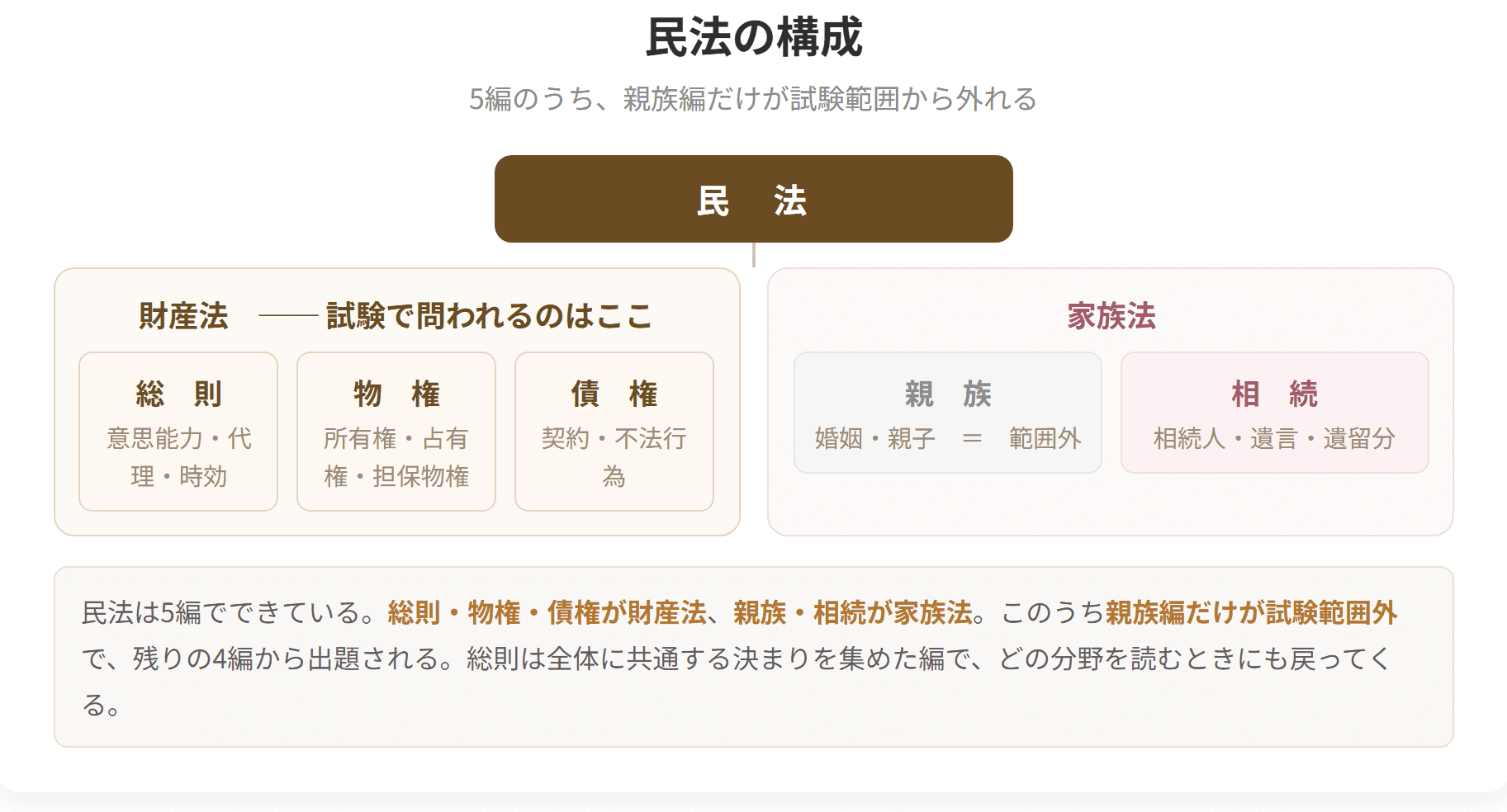 民法が財産法(総則・物権・債権)と家族法(親族・相続)の5編から成ることを示すツリー図。親族は試験範囲外。