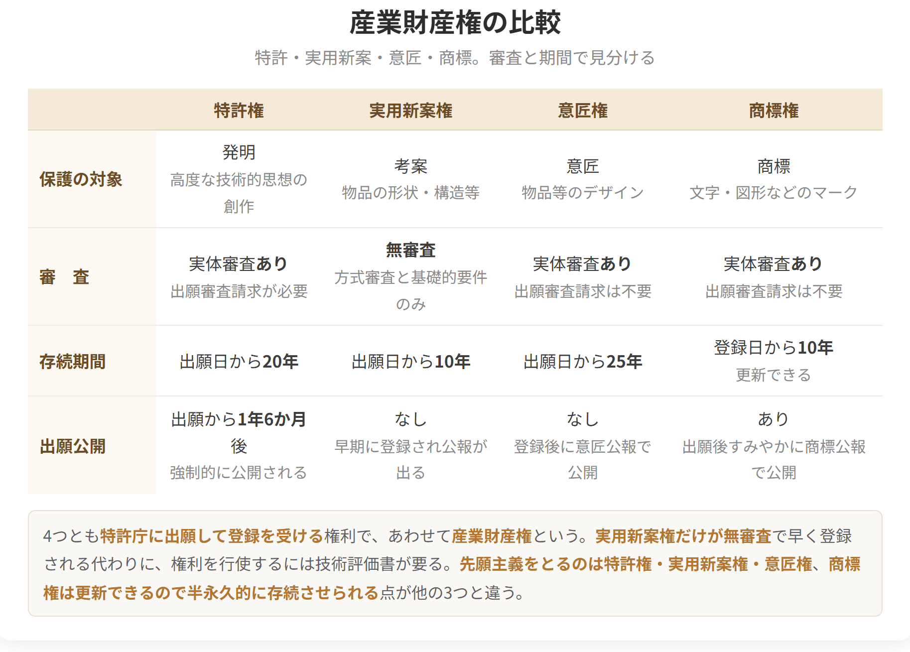 特許権・実用新案権・意匠権・商標権の保護対象・審査方式・存続期間・出願公開を比較した表。