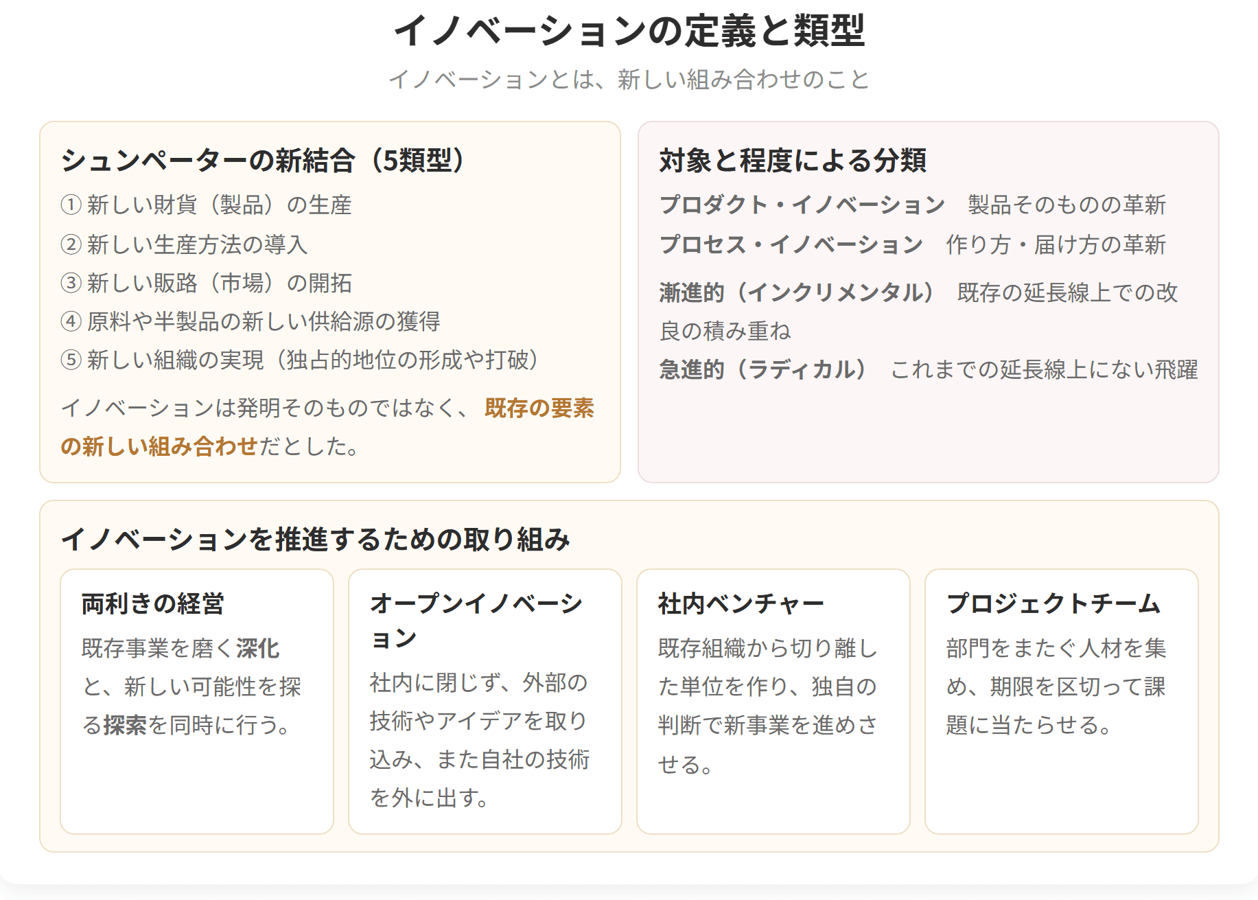 イノベーションの類型と、両利きの経営、オープンイノベーション、社内ベンチャー、プロジェクトチームといった推進のための取り組みを整理した図です。