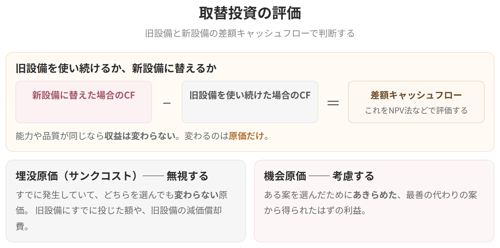 新設備に替えた場合と旧設備を使い続けた場合の差額キャッシュフローで判断することを示した図です。埋没原価は無視し、機会原価は考慮します。