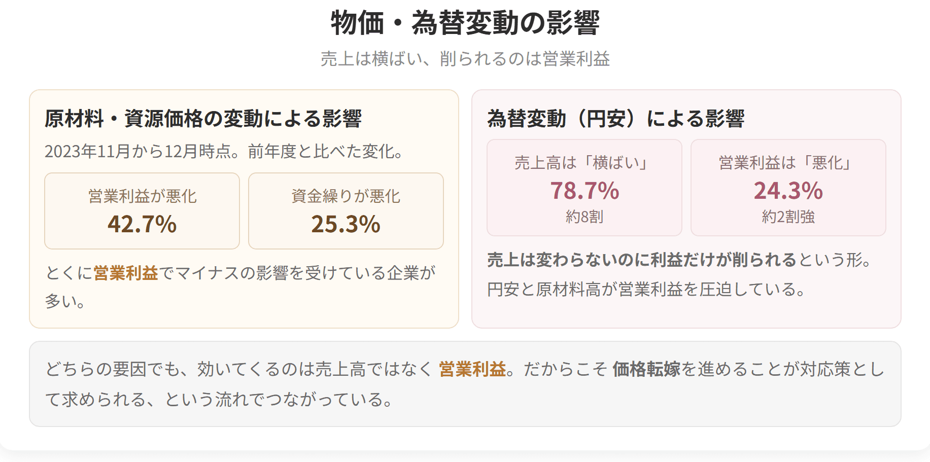 原材料や資源の価格変動でも円安でも、売上高は横ばいのまま営業利益だけが削られる形になっていることを示した図です。