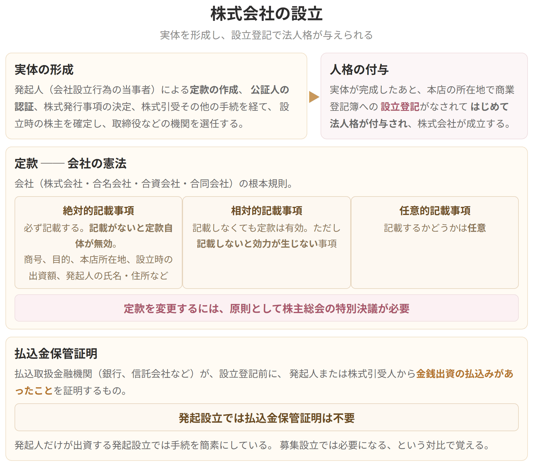 実体を形成したあと、設立登記によって法人格が与えられる流れを示した図です。定款の記載事項は絶対的、相対的、任意的の3種類に分かれます。