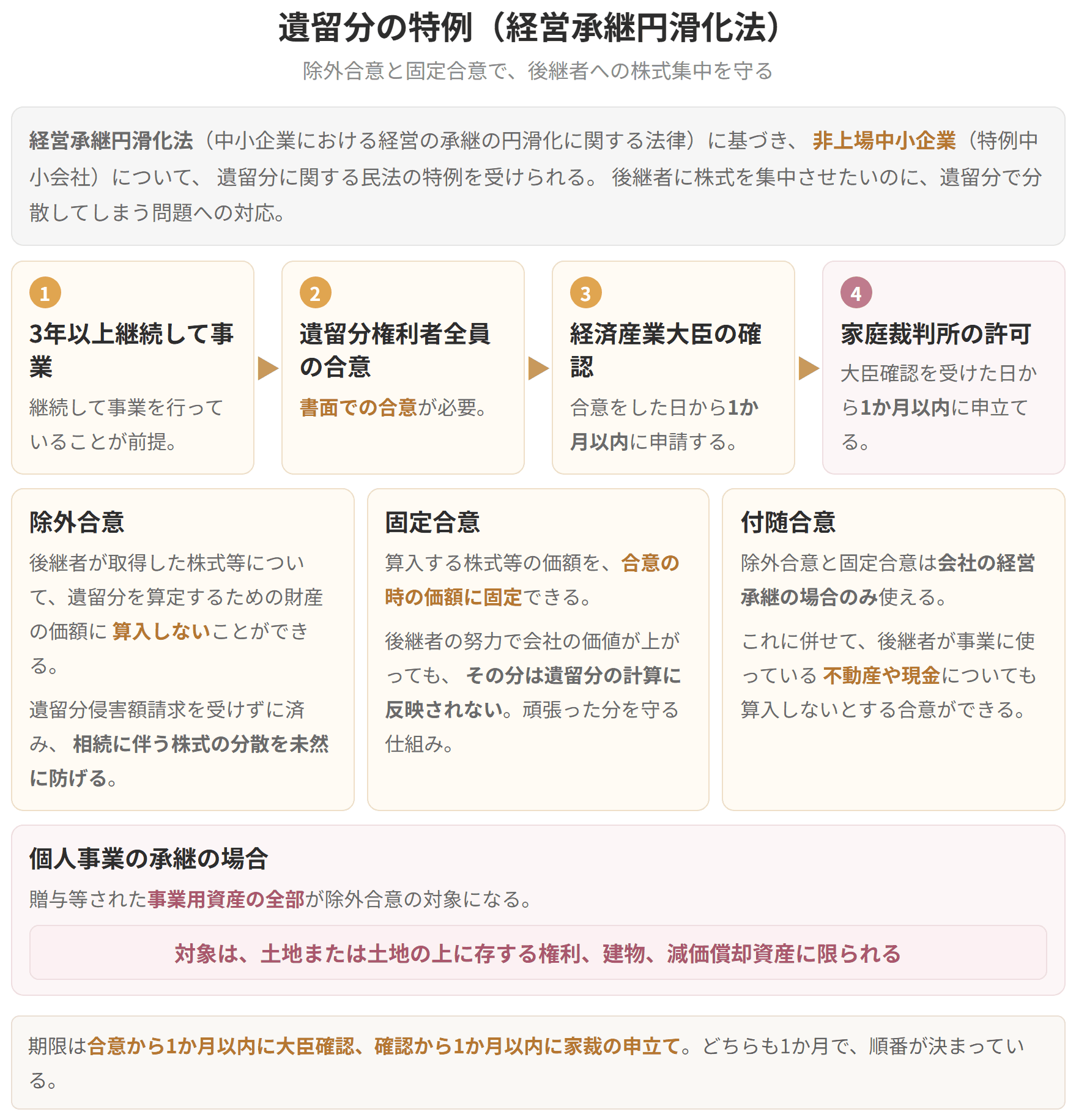 除外合意と固定合意によって、後継者への株式集中を守る仕組みを示した図です。手続きは、合意から1か月以内に経済産業大臣の確認、確認から1か月以内に家庭裁判所の許可を申し立てます。